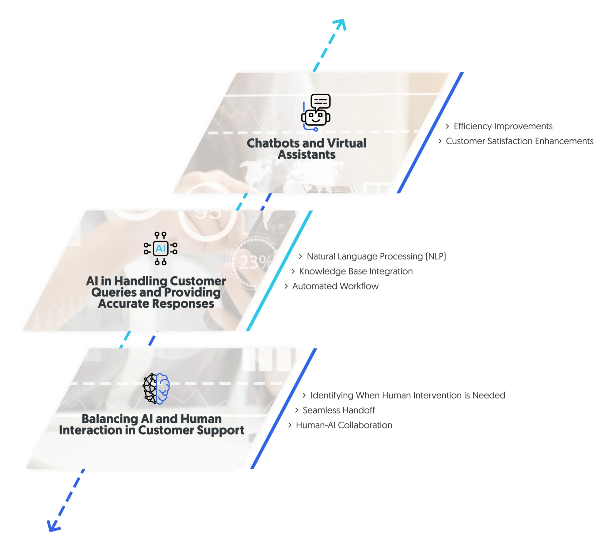 AI and customer service