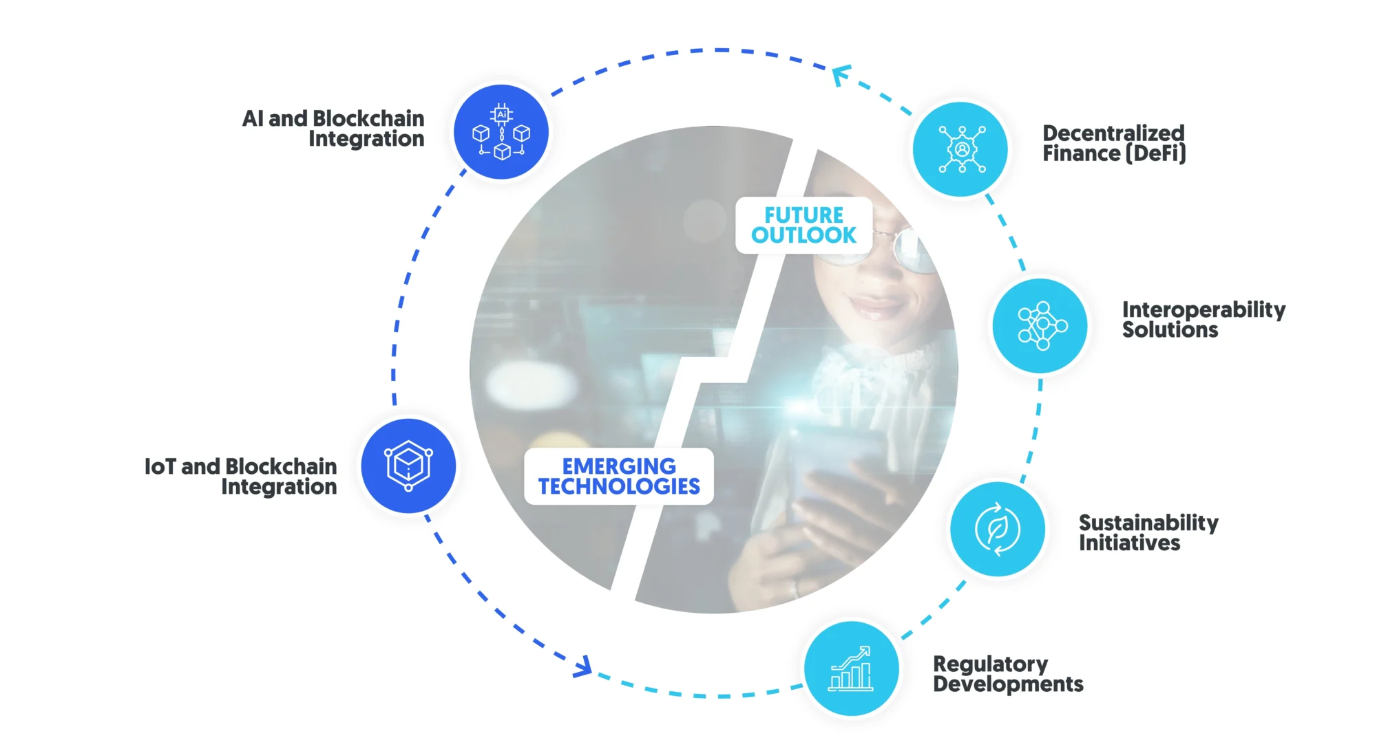 future trends and innovations of blockchain