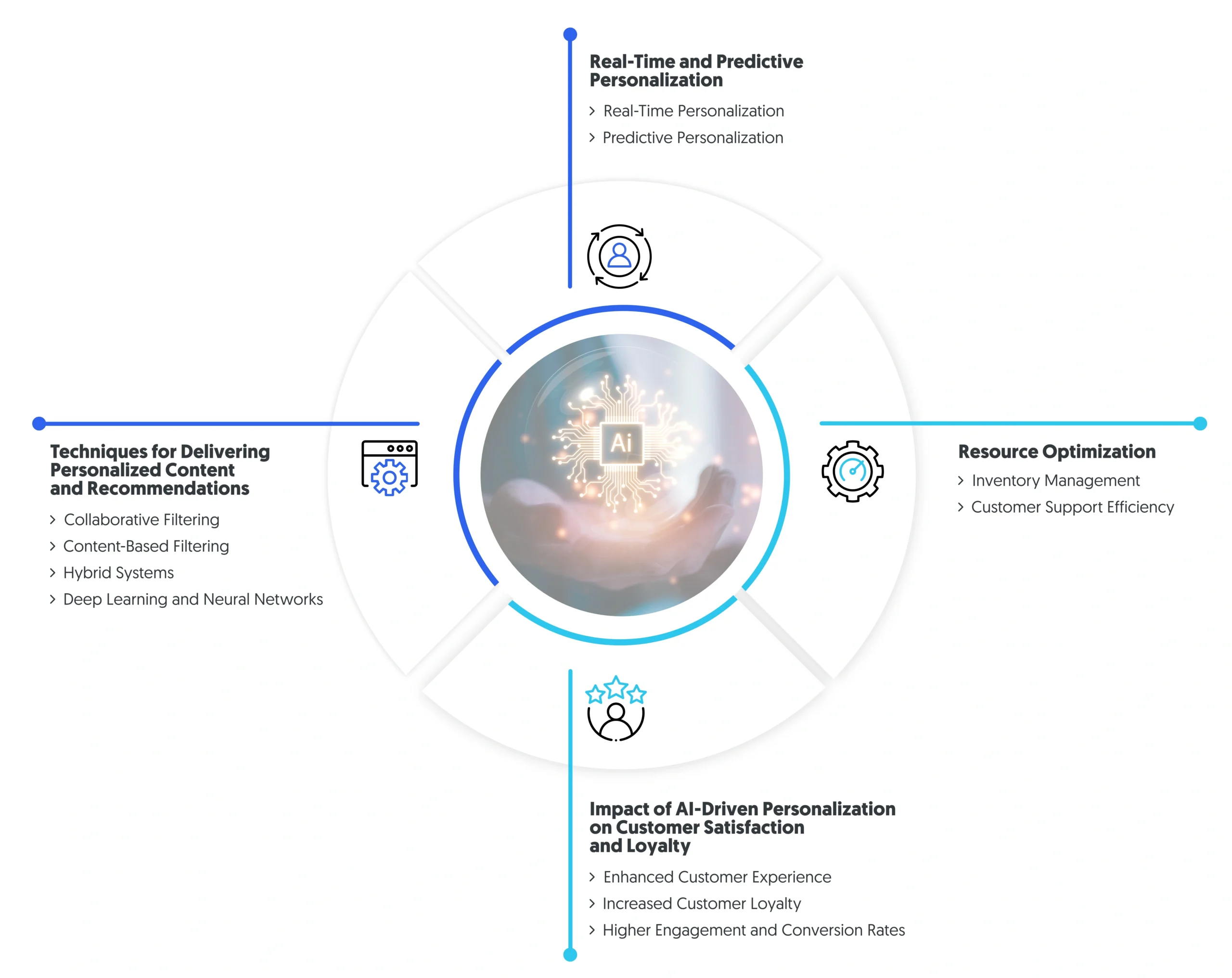 Personalization through AI
