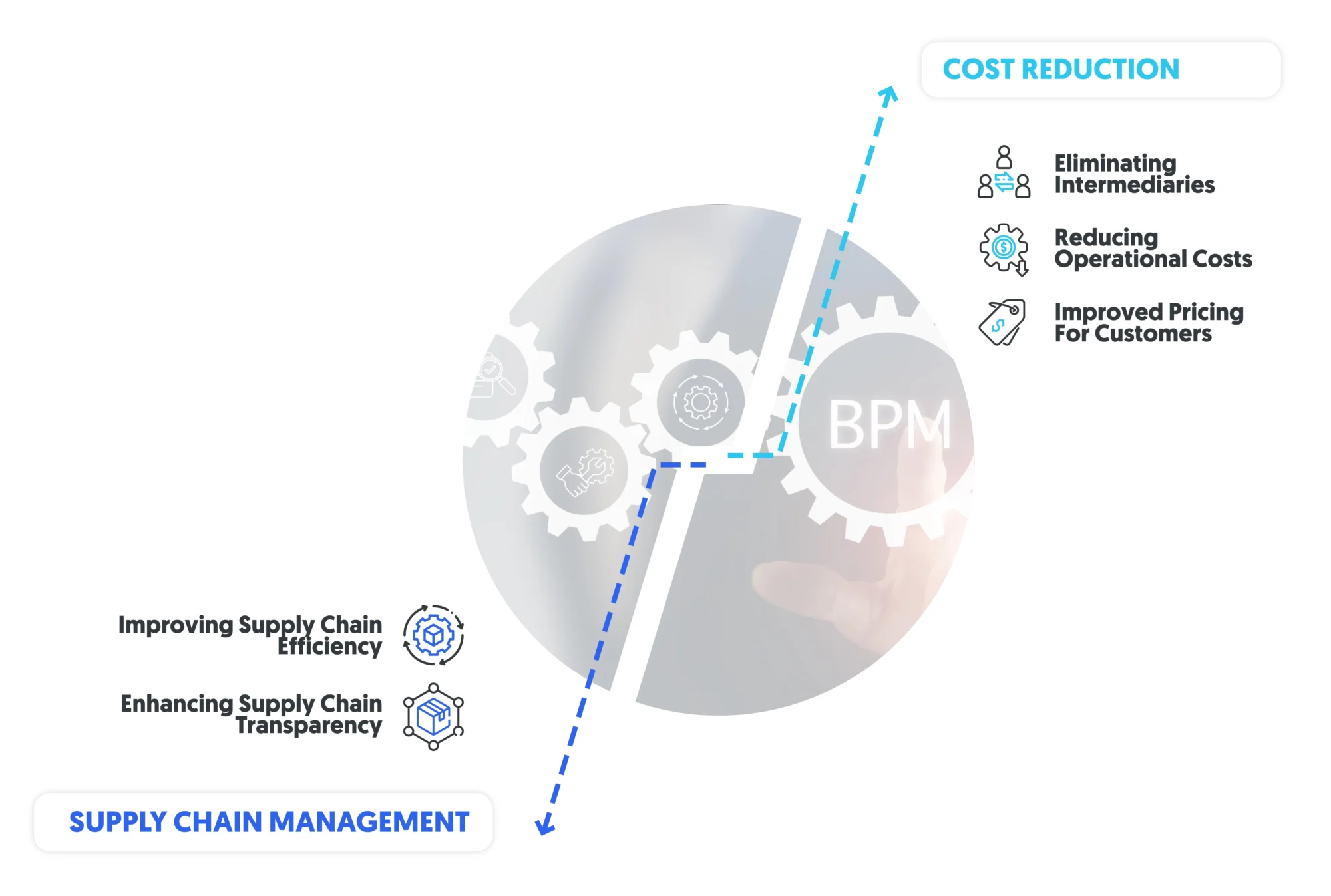streamlining process and reducing costs with blockchain