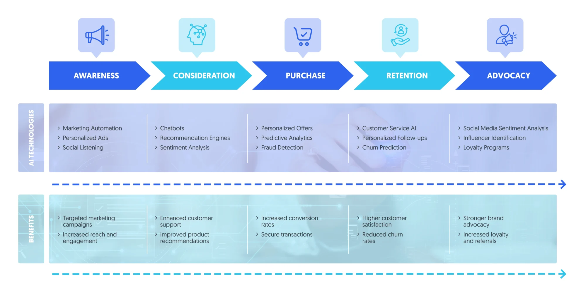 customer journey with AI