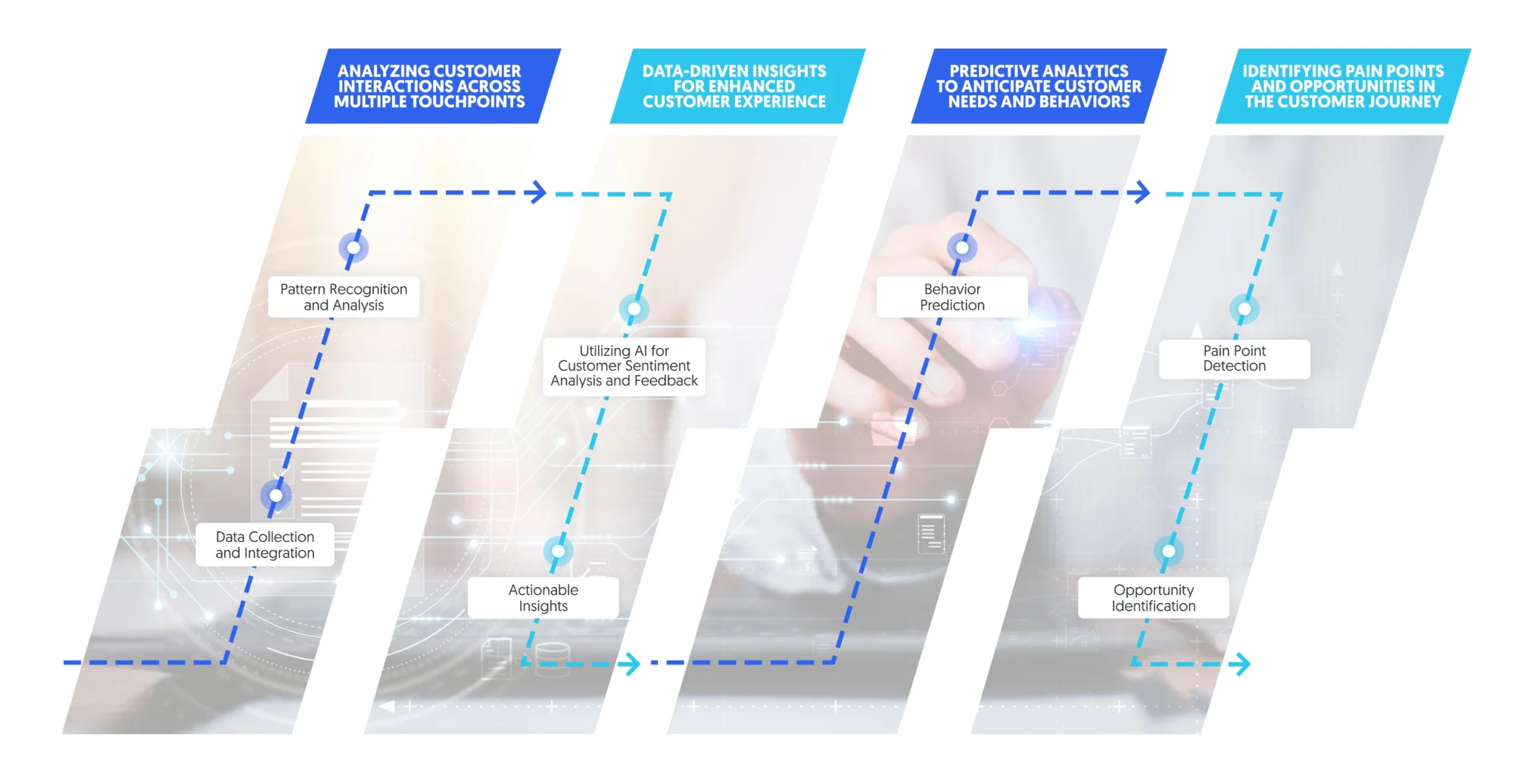 AI and customer journey mapping