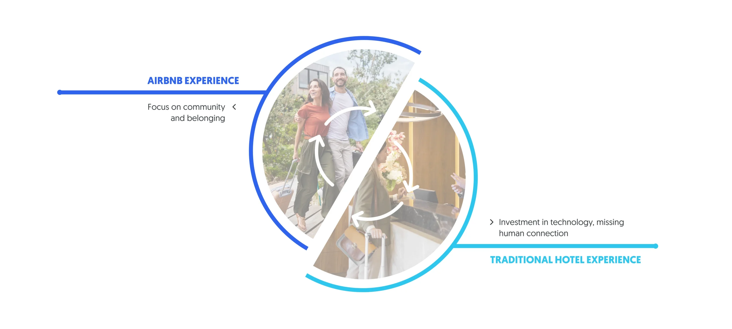 AirBnB Innovation vs traditional innovation
