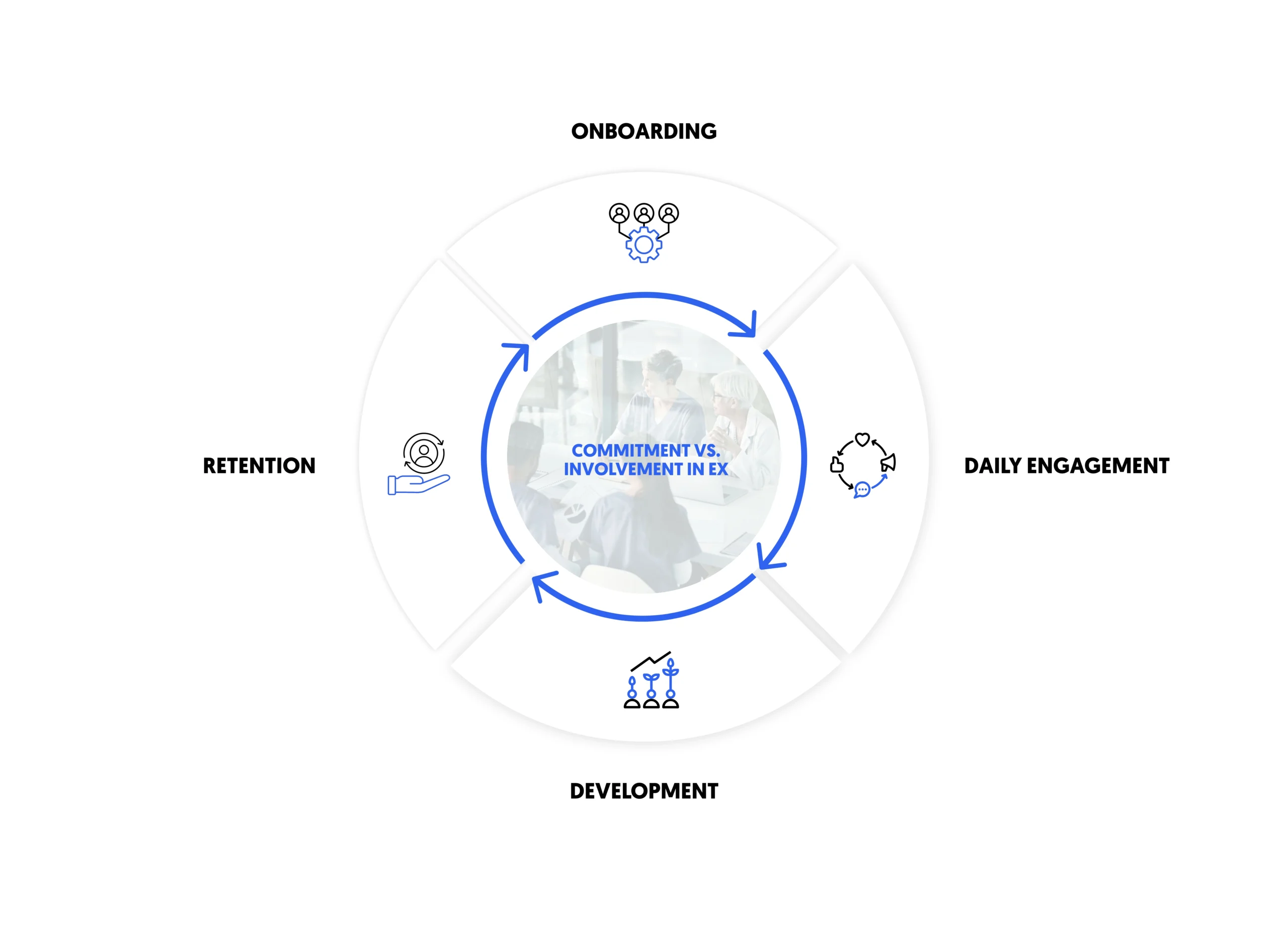 Commitment vs. Involvement in Employee Experience journey