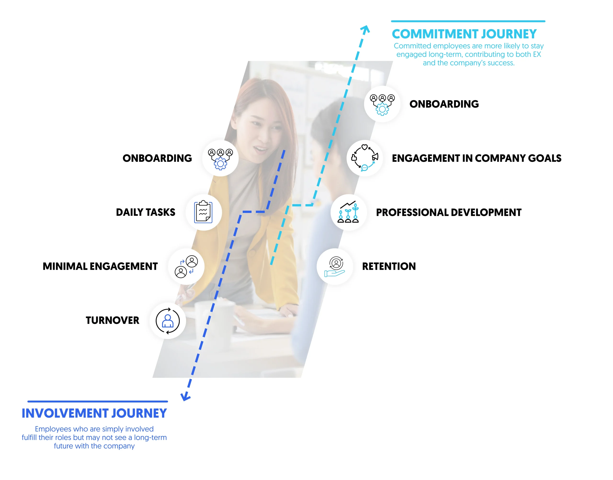 involvement vs. commitment journey