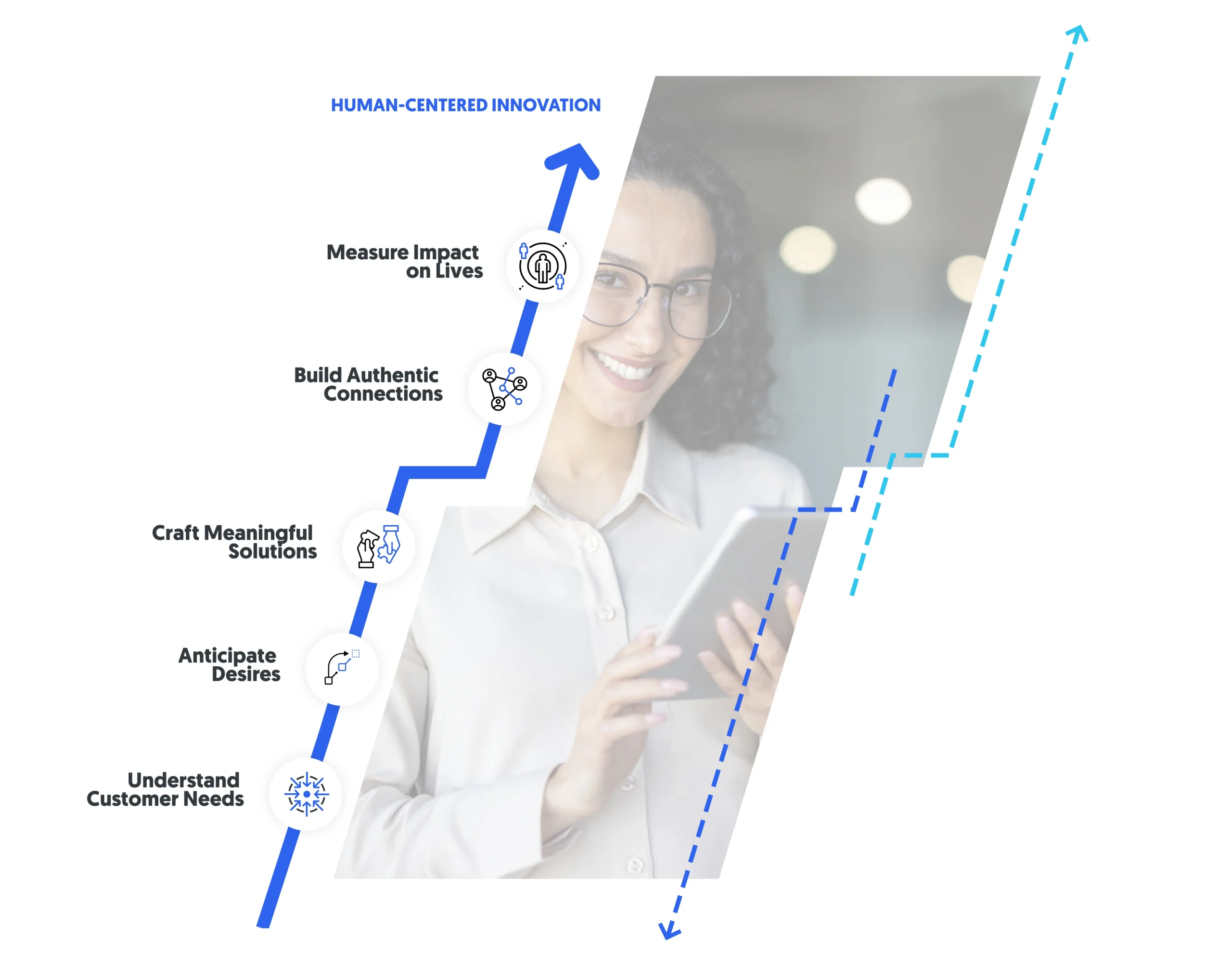 human-centered innovation steps
