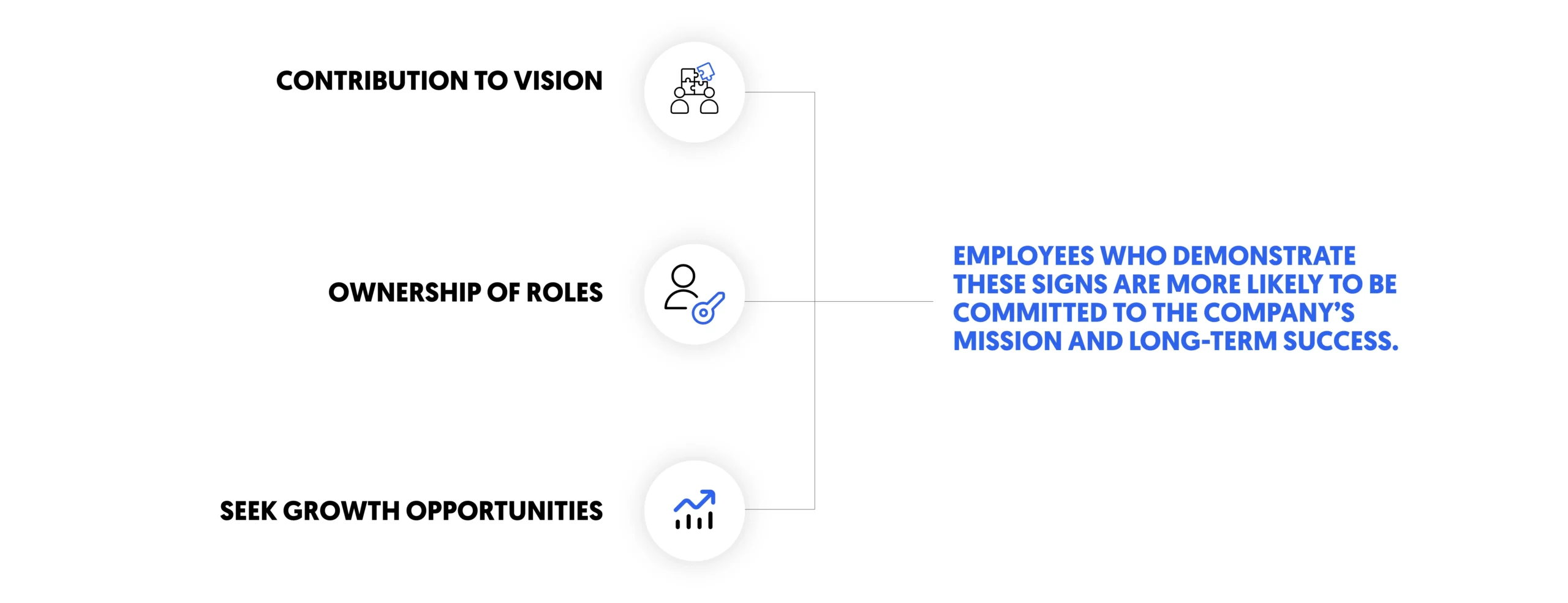signs employees are committed to company's mission and long term success