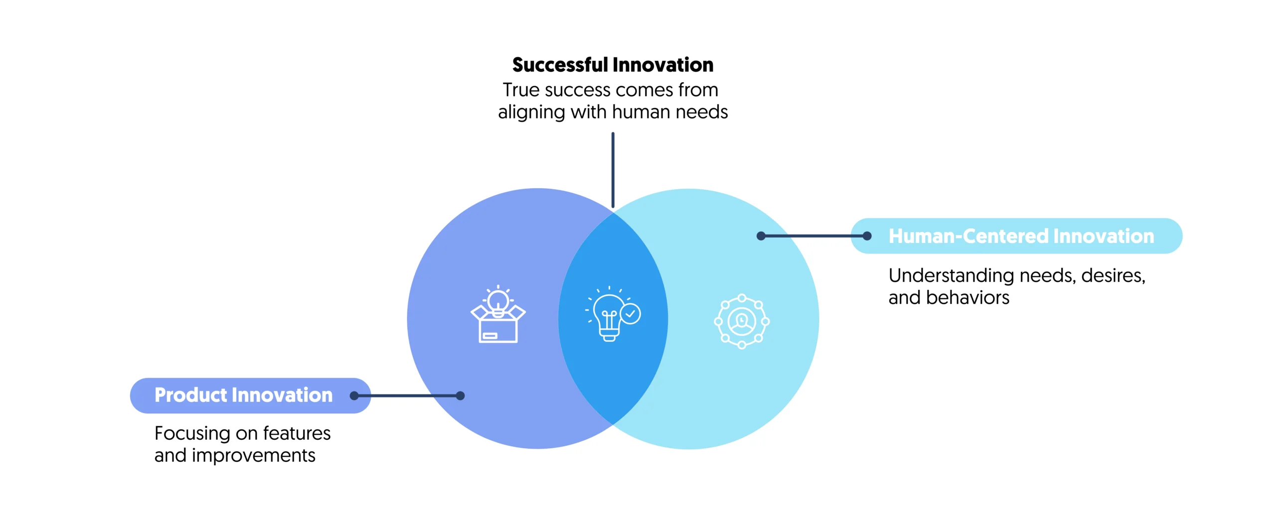 human centered innovation