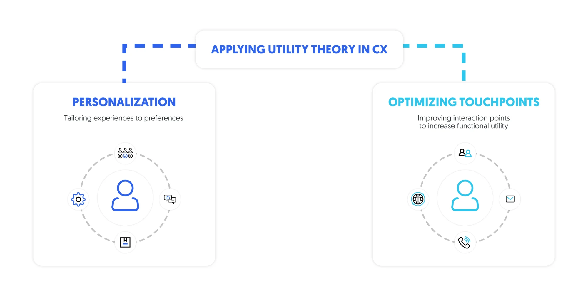 applying utility theory in CX