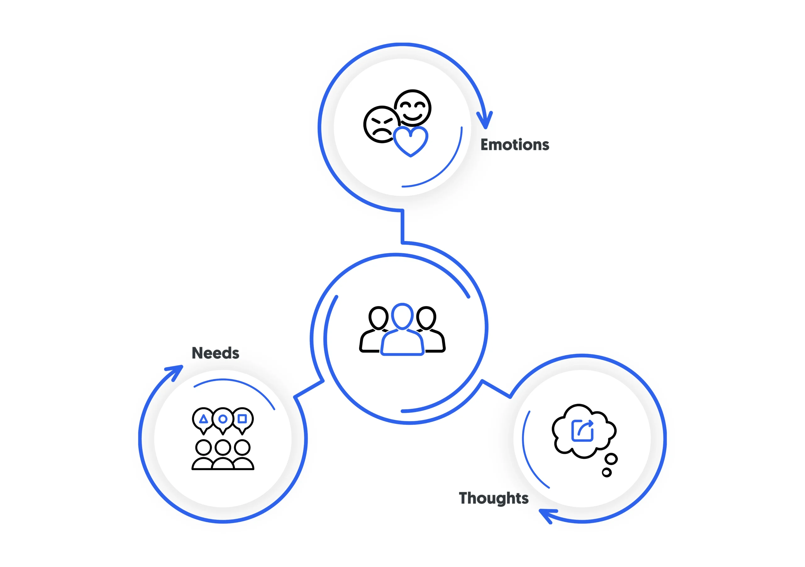 thoughts, needs,emotins and human-centered innovation