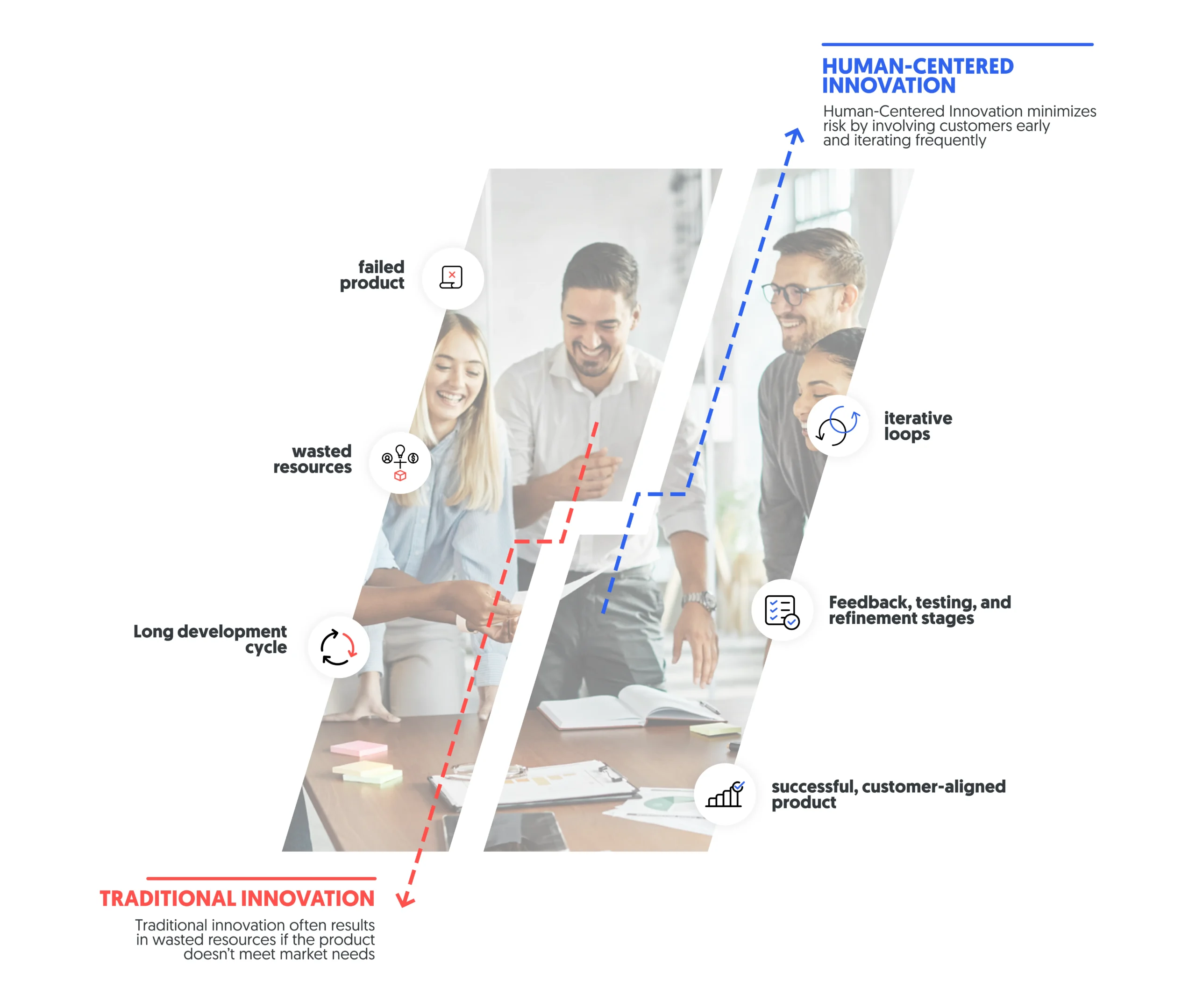 human-centered innovation vs. traditional innovation