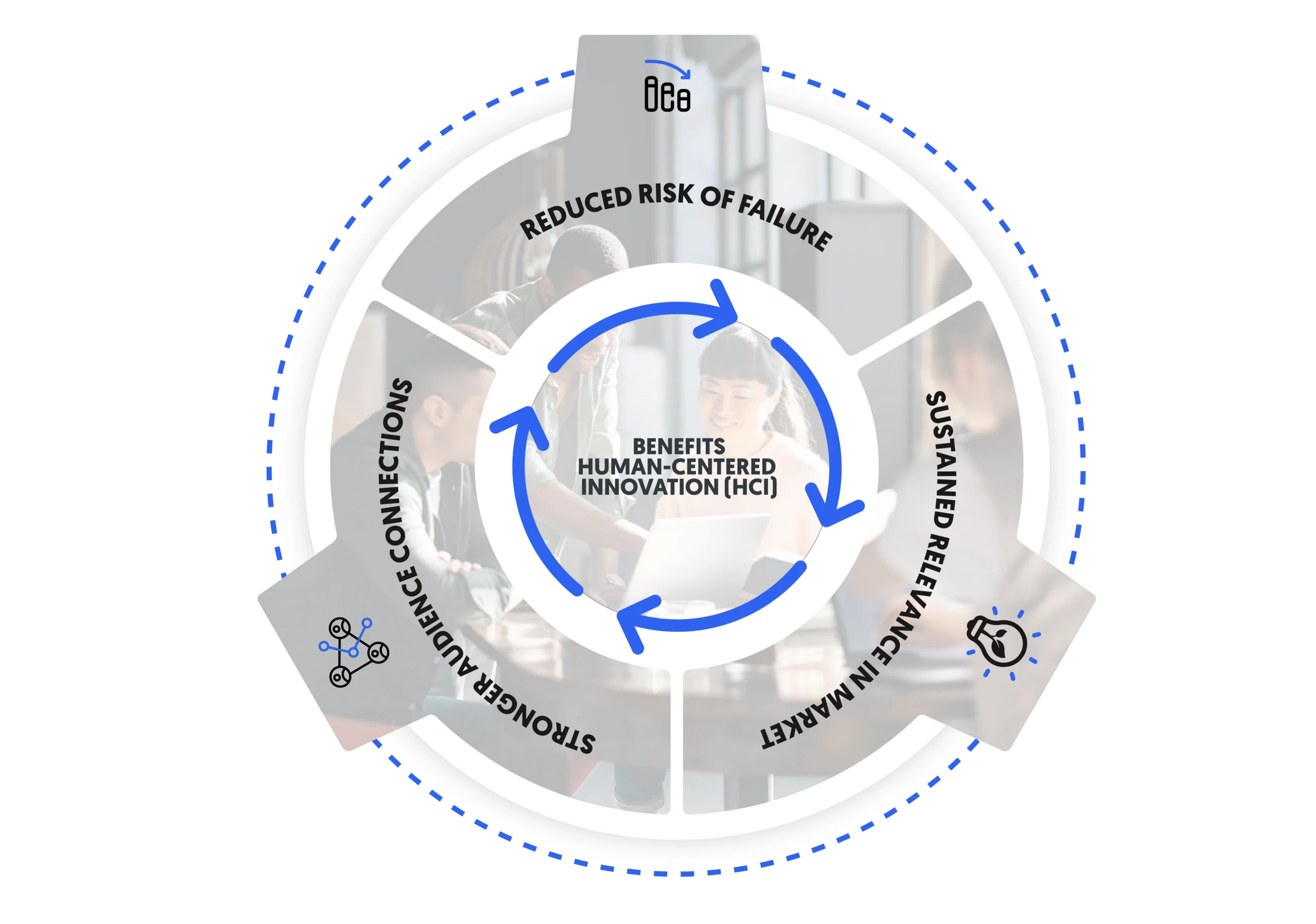 benefits of human-centered innovation