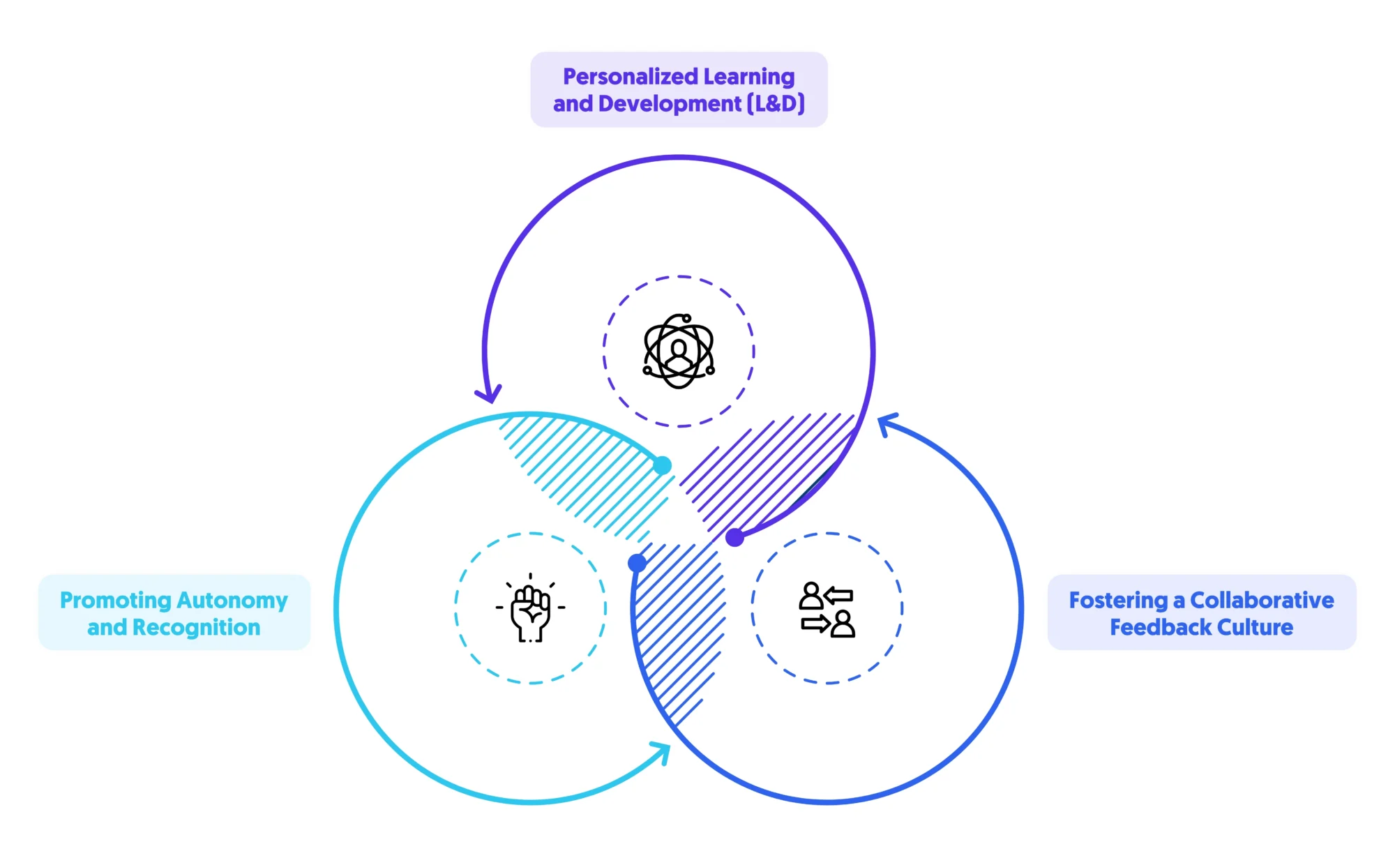 intelligence theories and employe experience