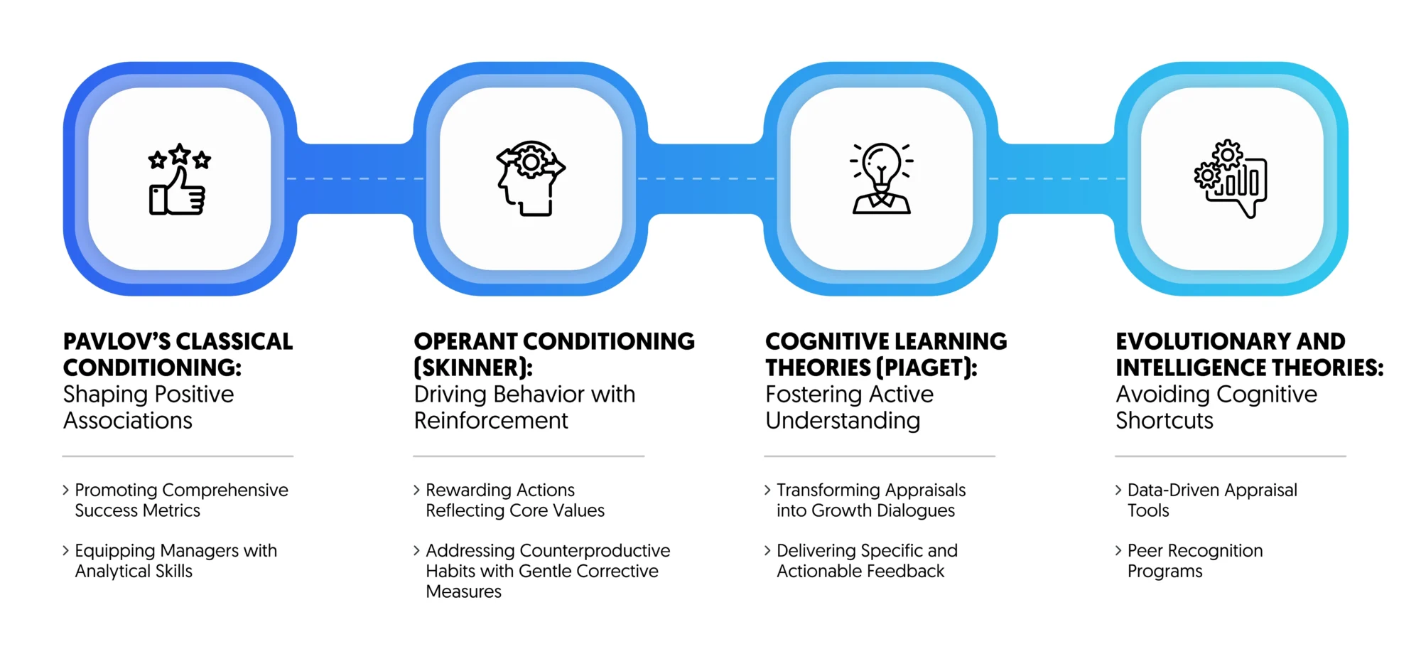 intelligence theories and performance appraisals
