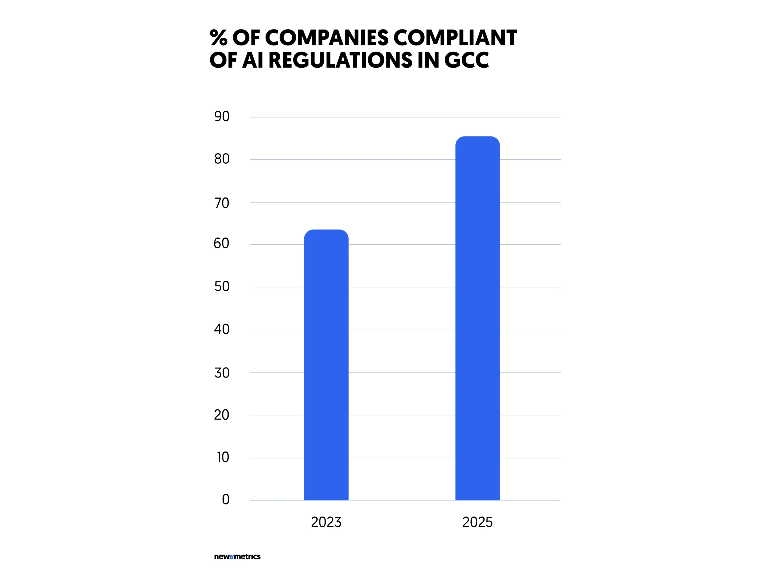 AI regulations and compliance in GCC