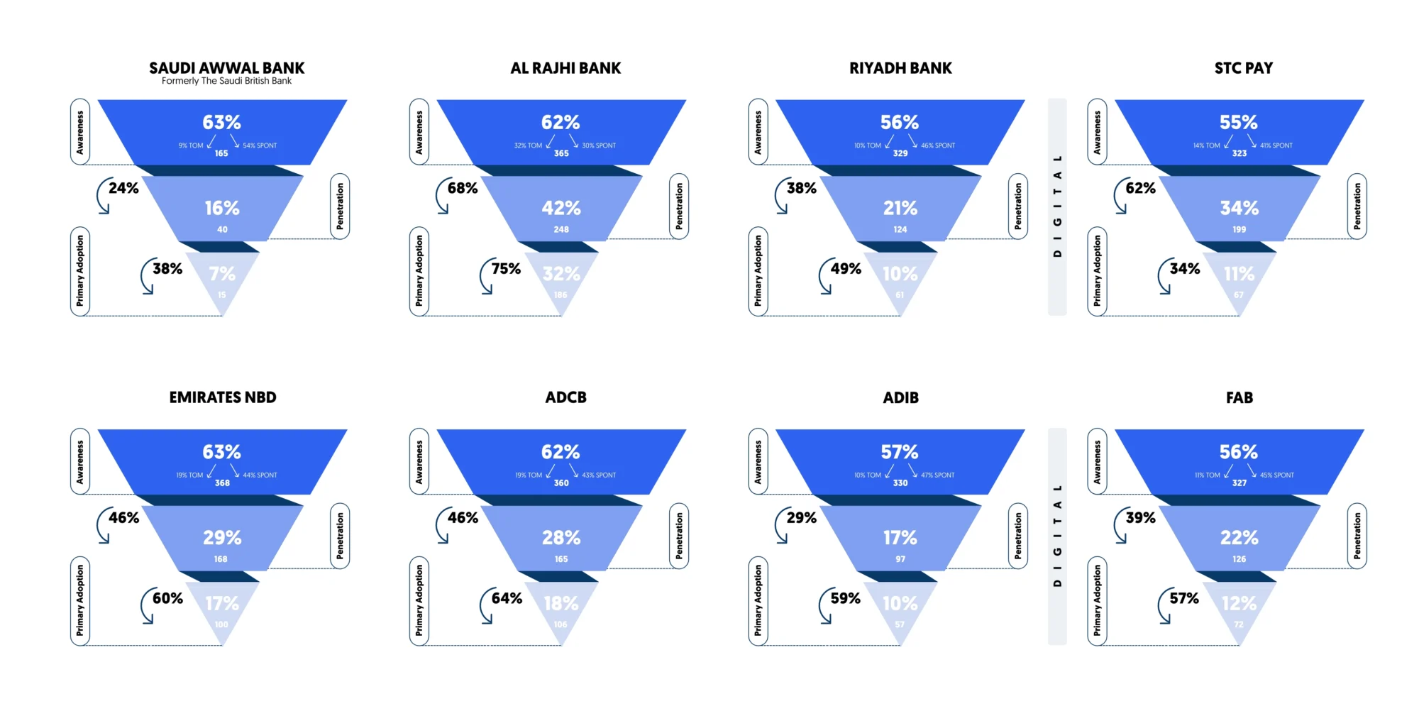 awareness to primary adoption banking journey in KSA and UAE