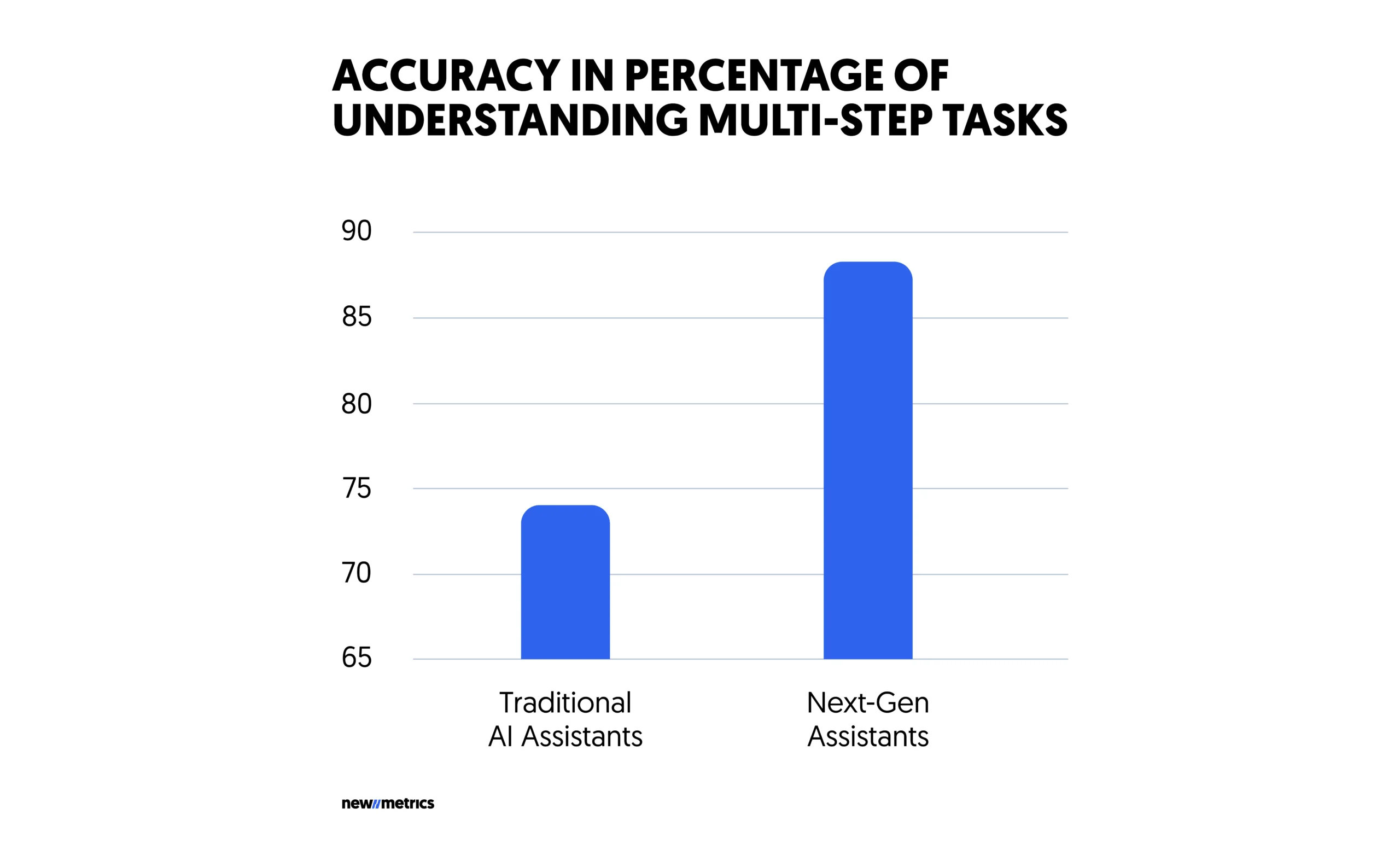 next gen AI and understanding multi-tasks