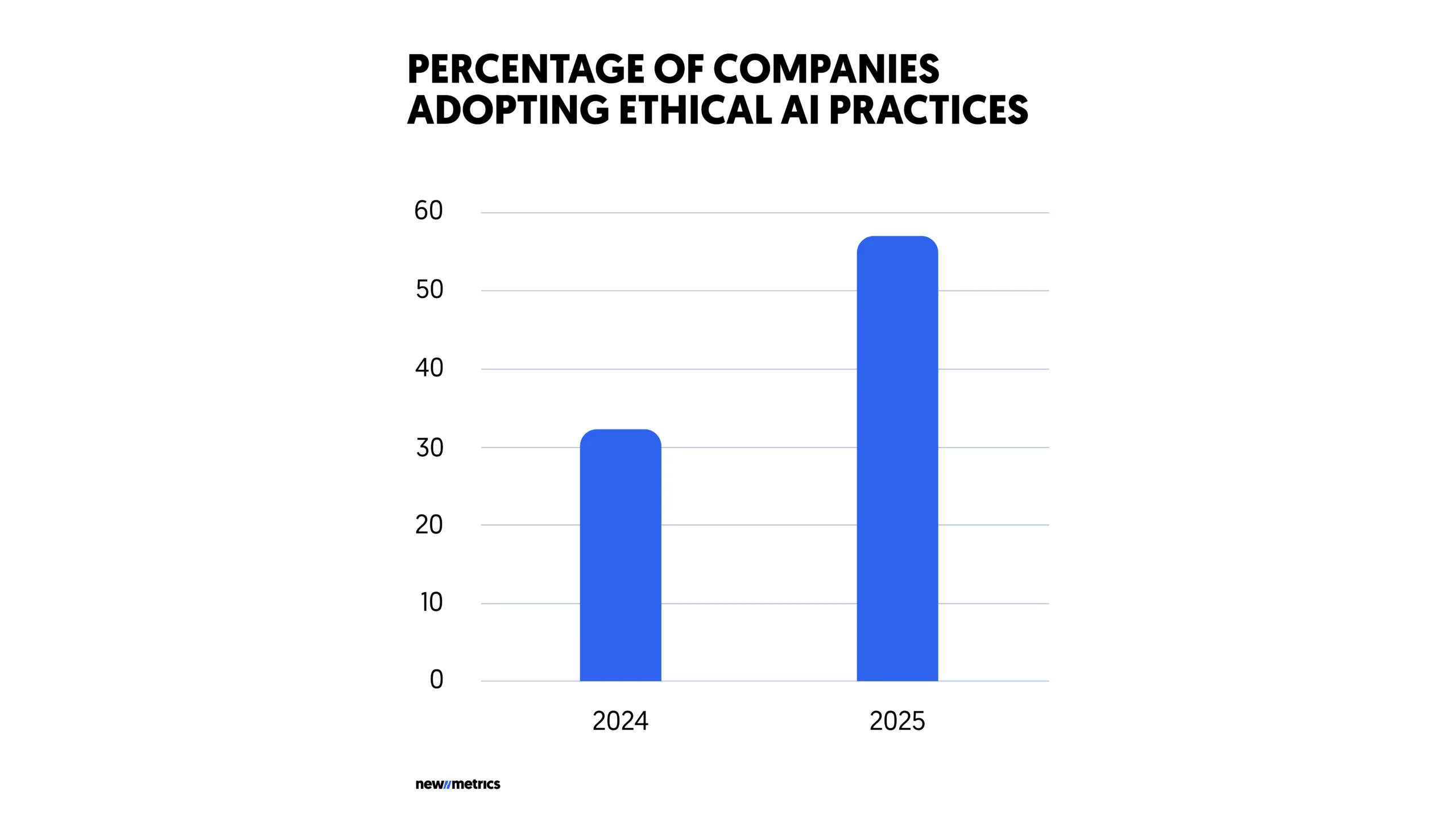 Ethical AI practices