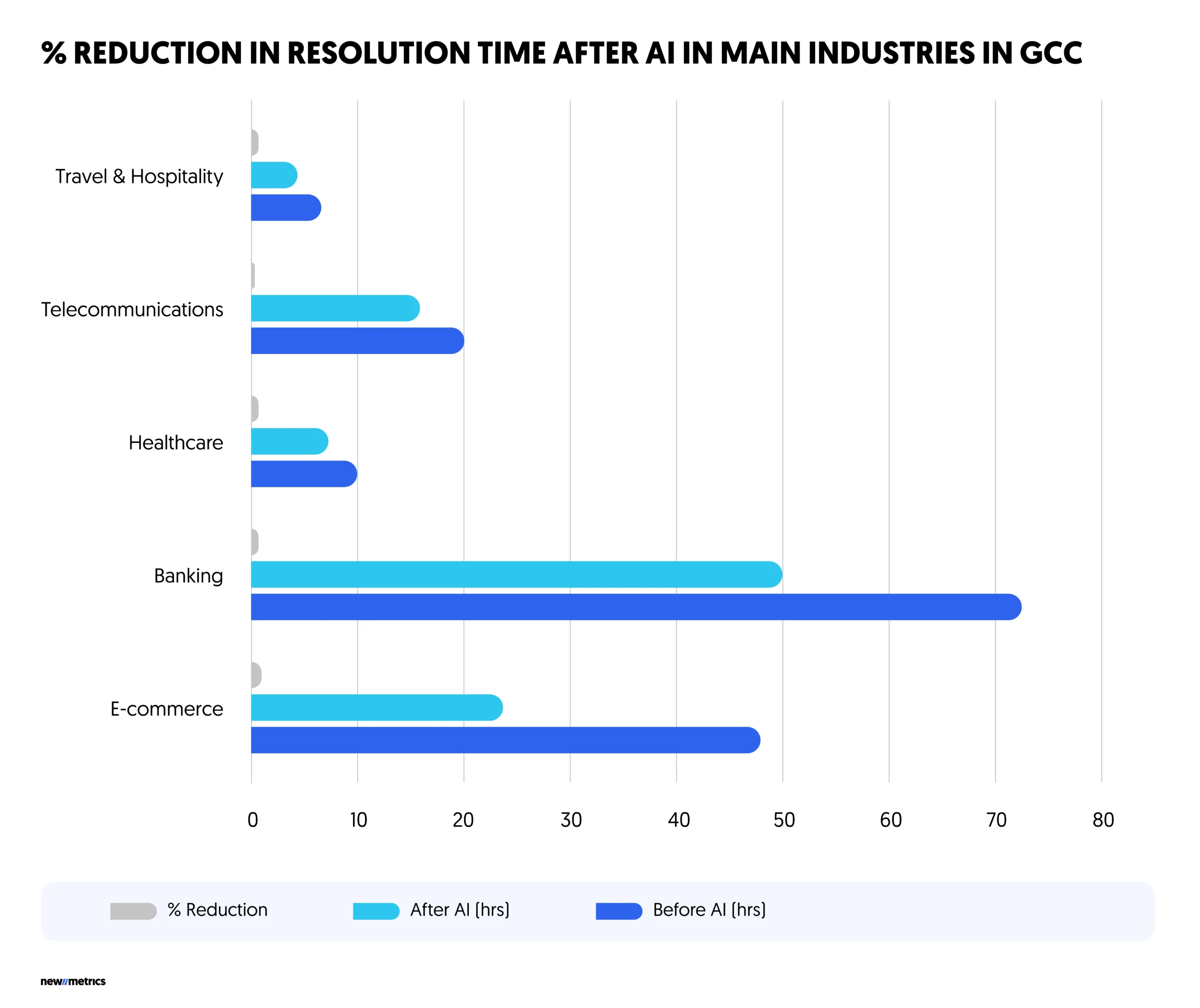 AI and reduction in resolution time in GCC