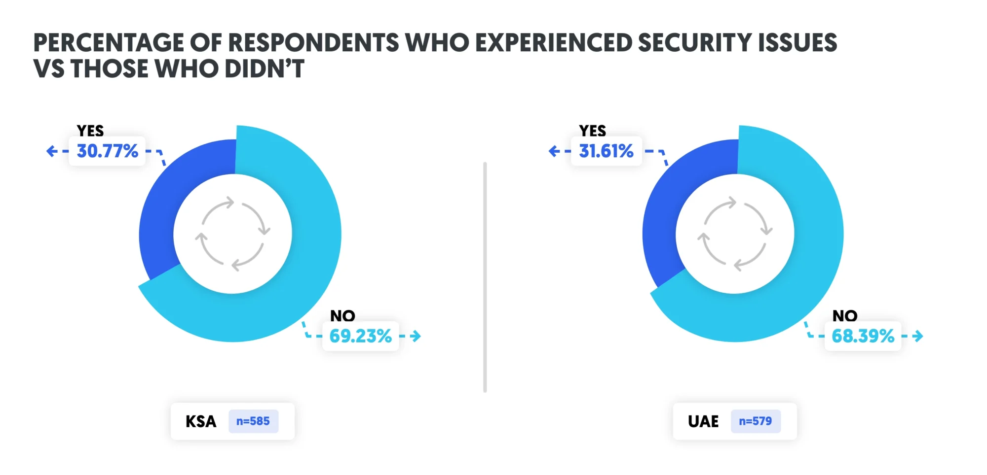 banking customers who experienced security issues vs those who didn't in KSA and UAE