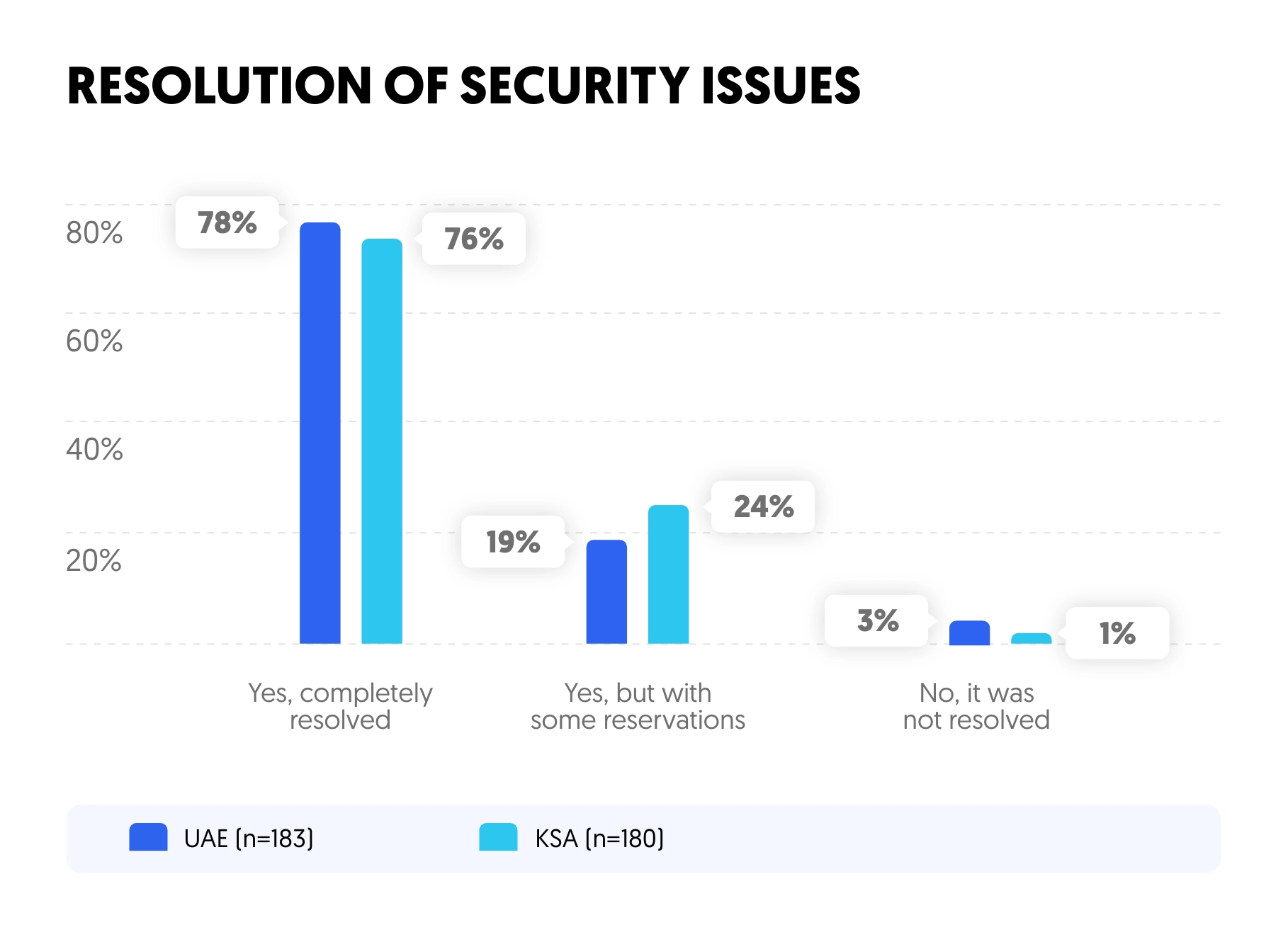 resolution of security issues encountered by banking customers in KSA and UAE