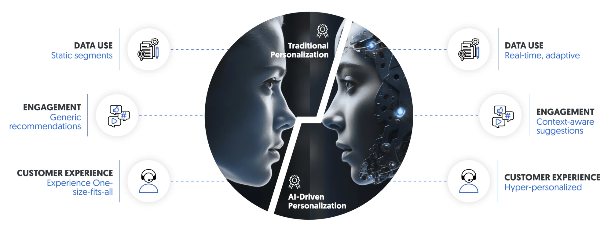 traditional personalization vs AI driven personalization