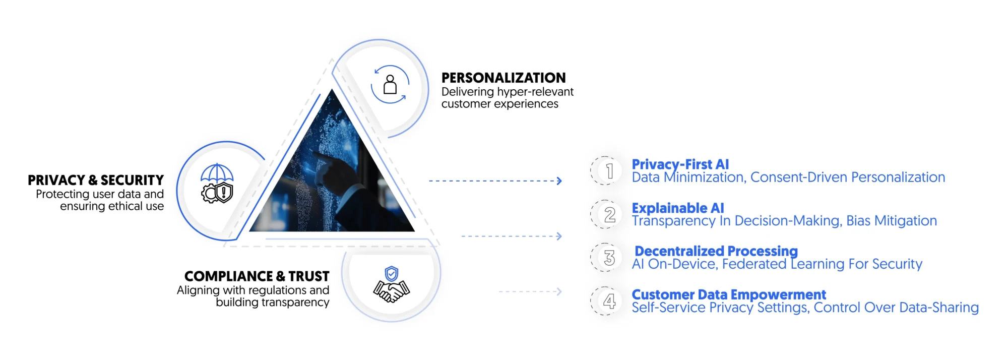 balancing AI driven personalization with privacy and ethical use 