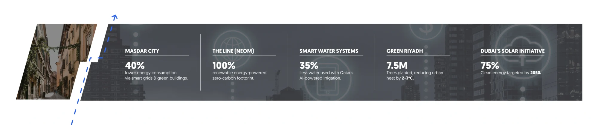 sustainability and smart cities in GCC