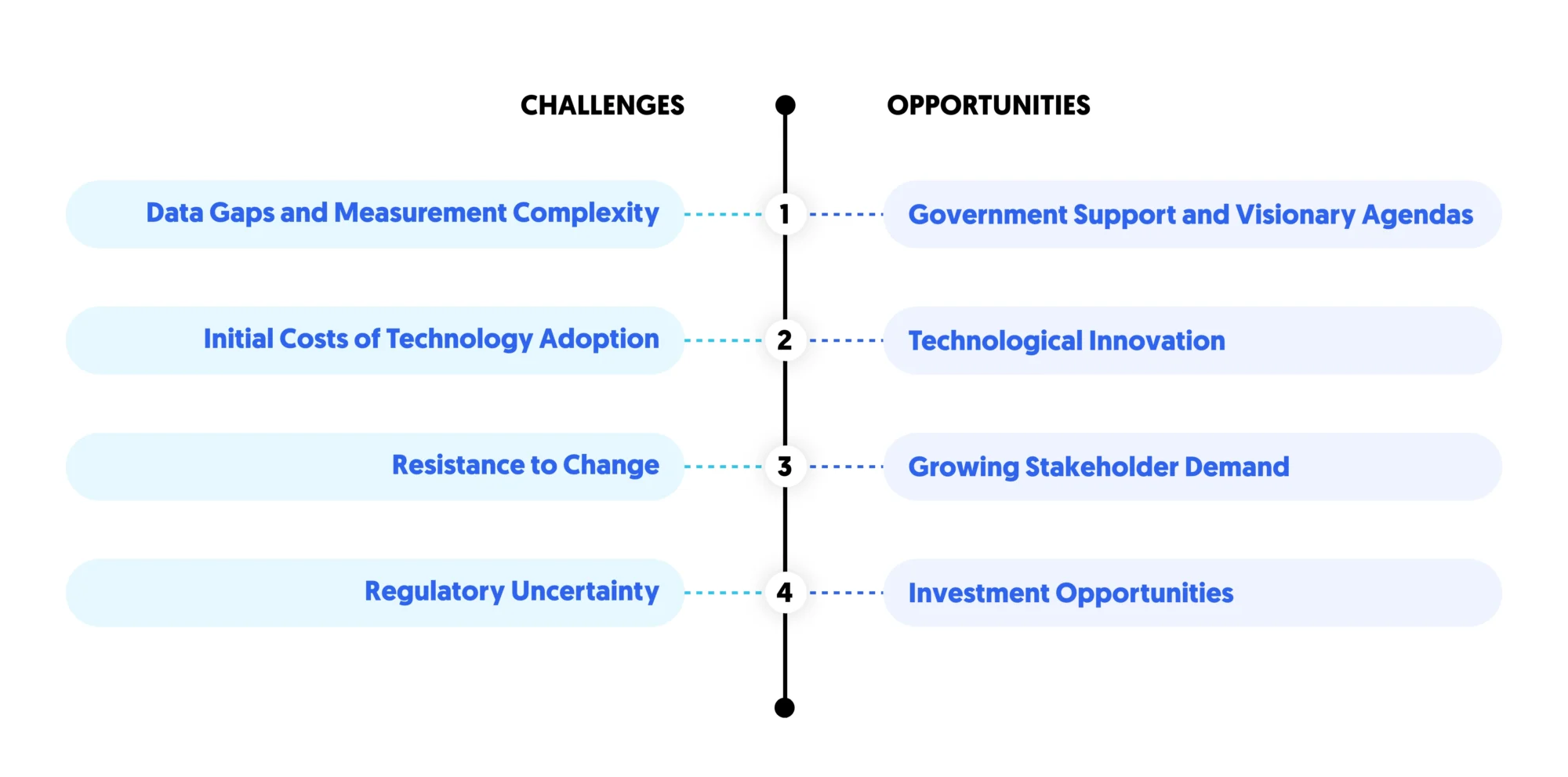 Challenges and opportunities in ESG implementation