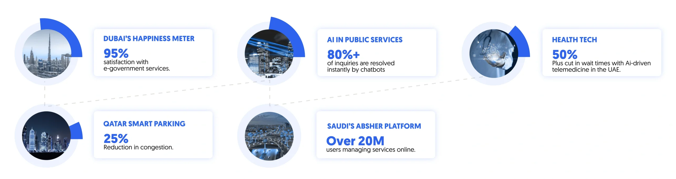 human-centric smart cities in GCC