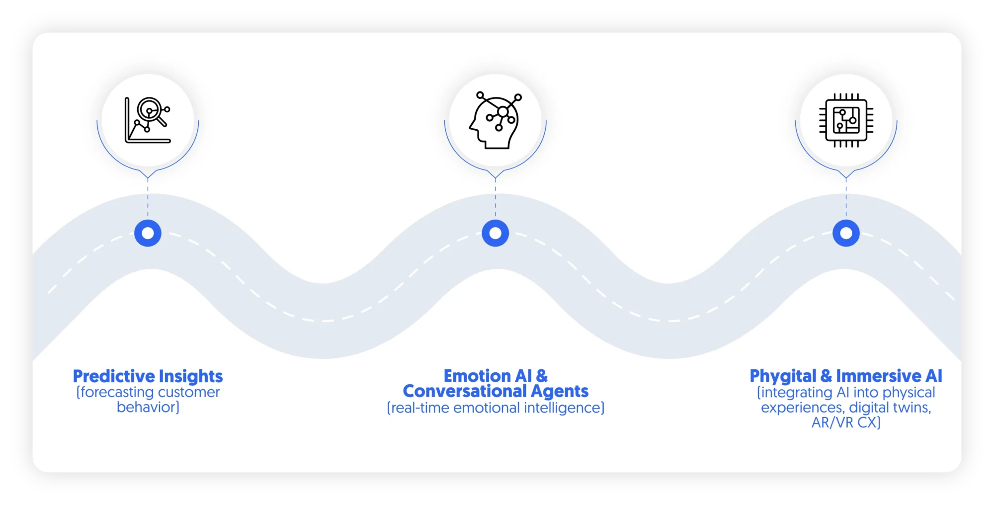the next steps of AI in CX transformation