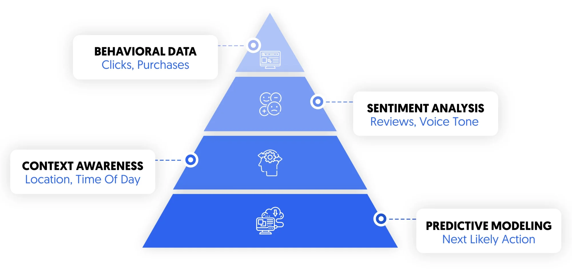 how AI deciphers customer intent