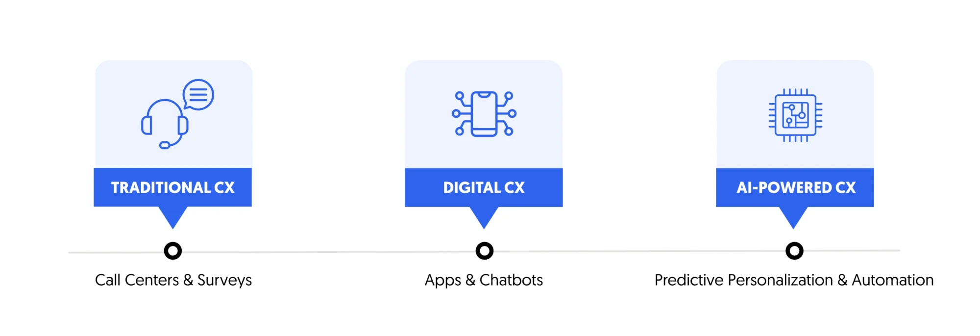 the evolution of CX from reactive to AI driven systems