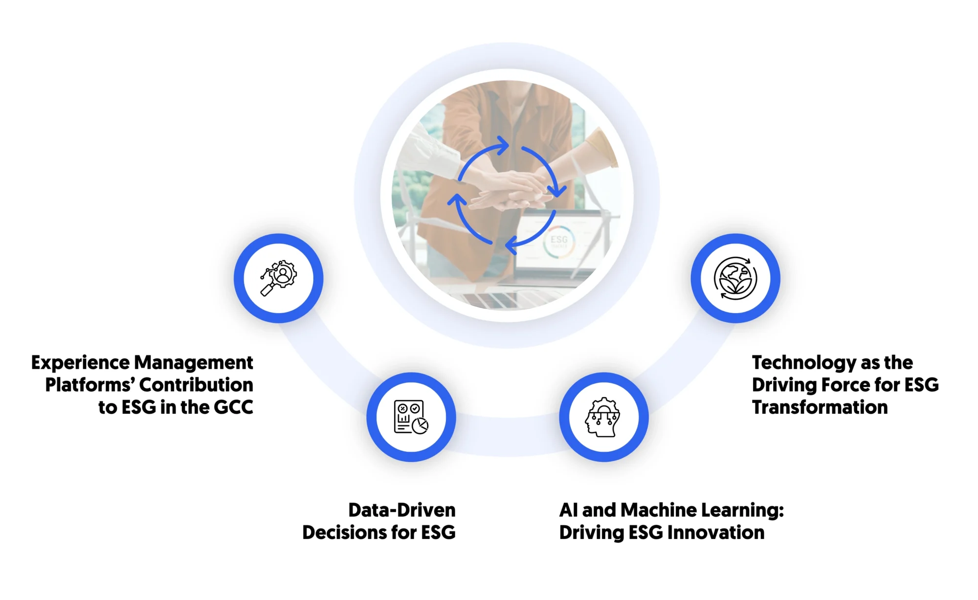 The role of CX and EX in supporting ESG goals
