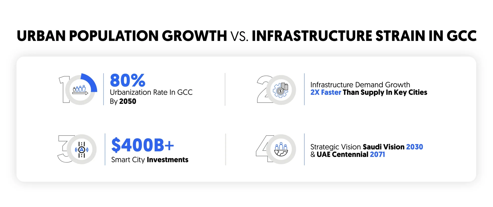 urban population and infrastructure strain in GCC and smart cities