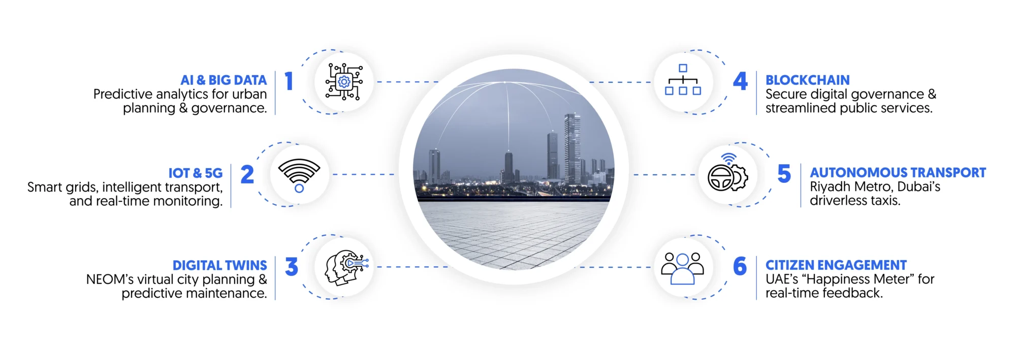 innovation in smart cities in GCC