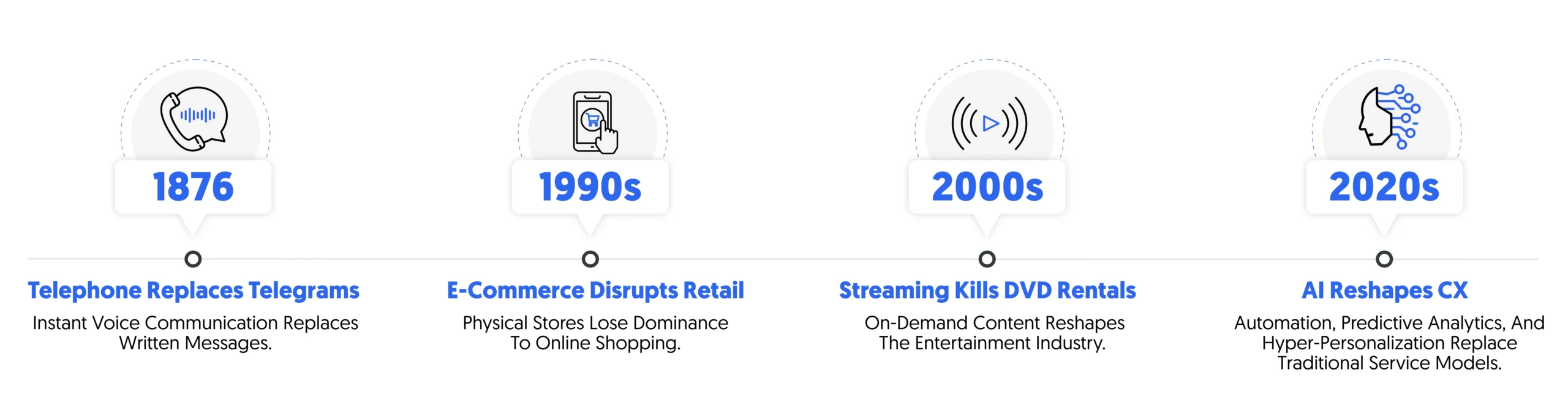 Creative Destruction throughout the years