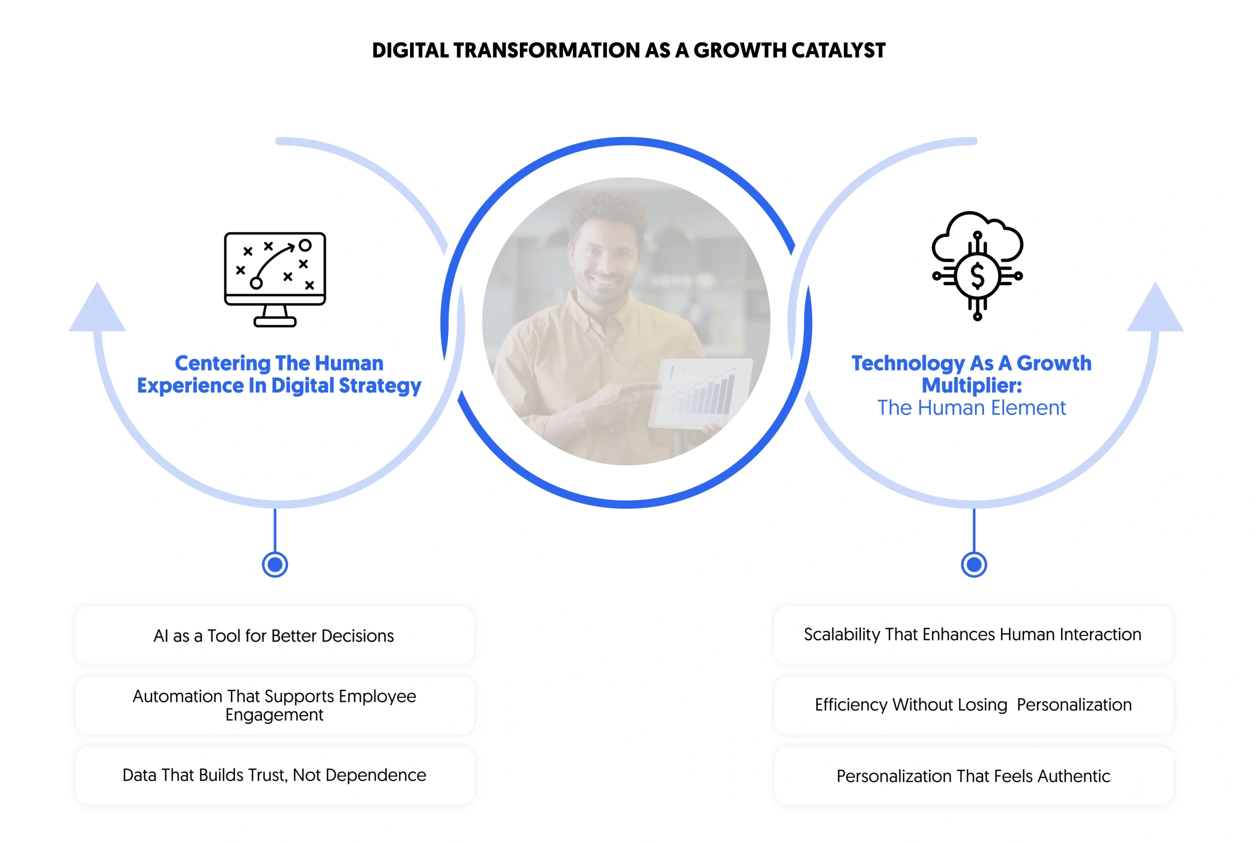 digital transformation as a catalyst for sustainable growth