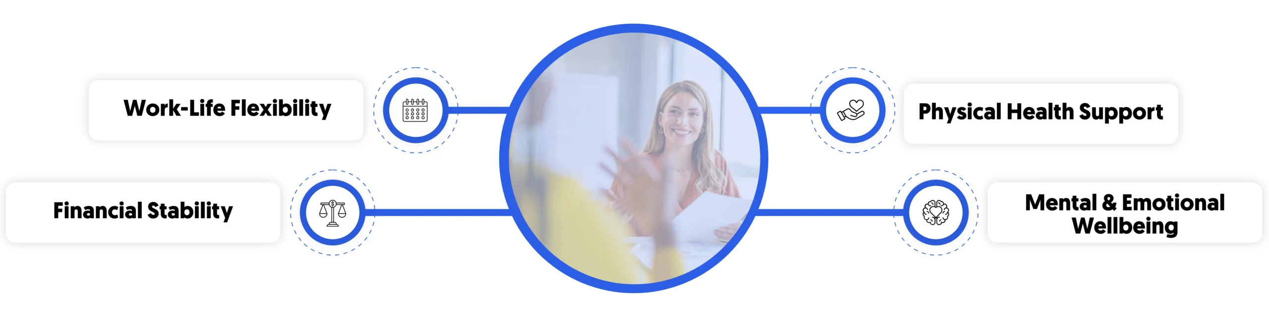 key areas to embedding employee wellness into EX