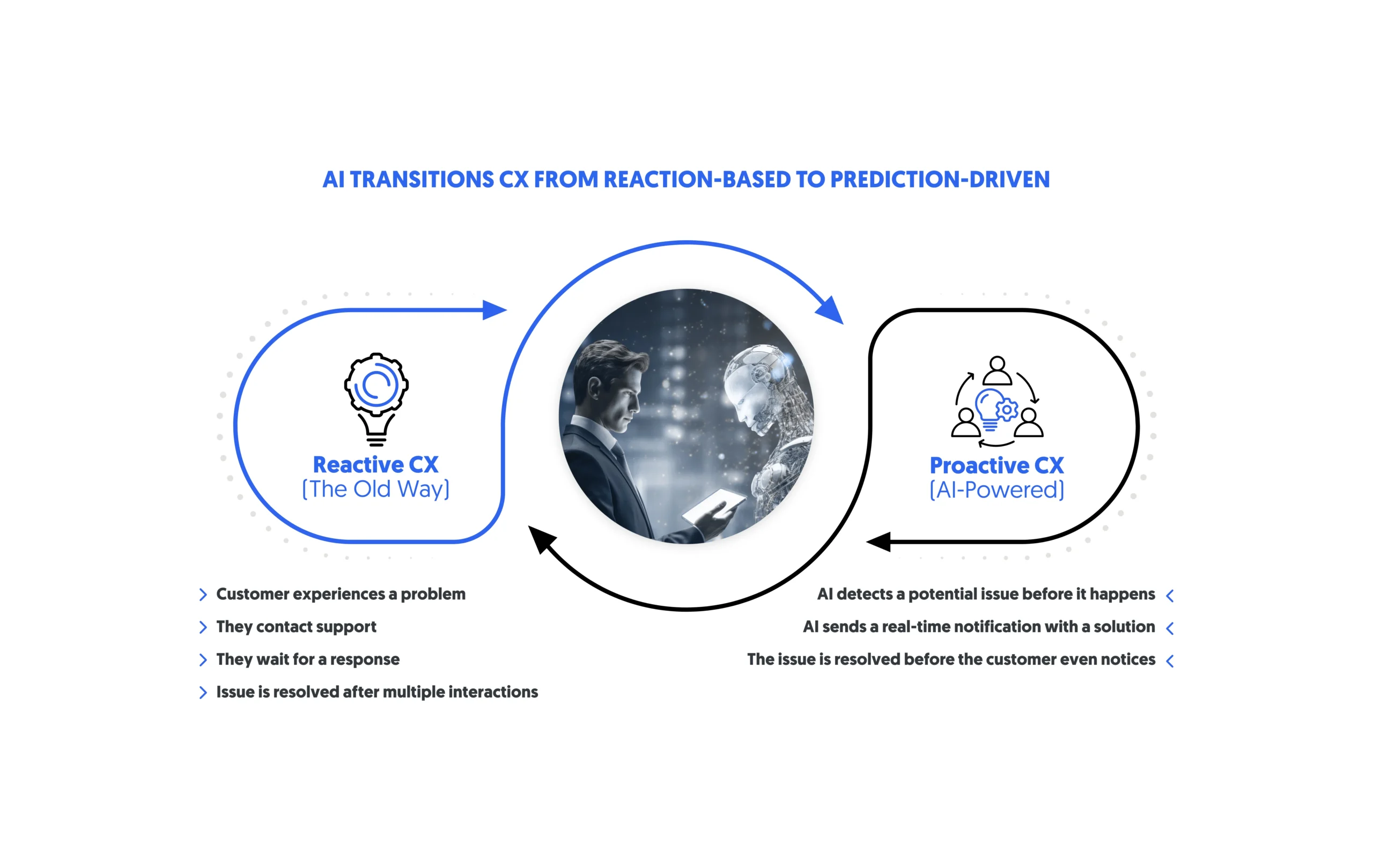 How AI goes from being reactive CX to proactive CX as Creative Destruction constantly reshapes industries