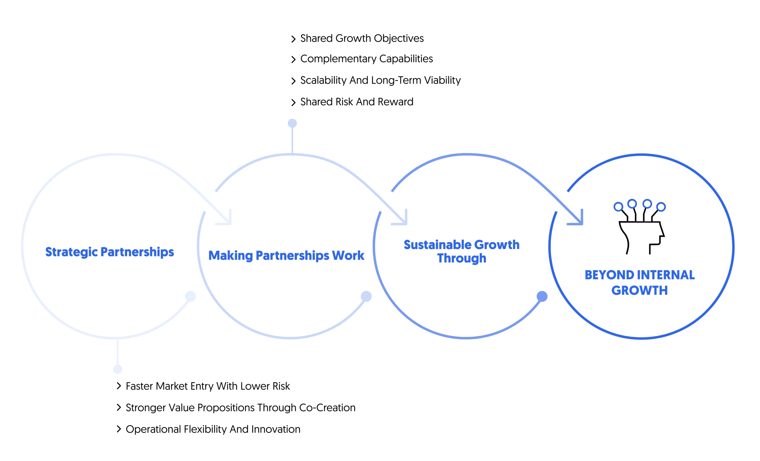 strategic partnerships shape the path to sustainable growth