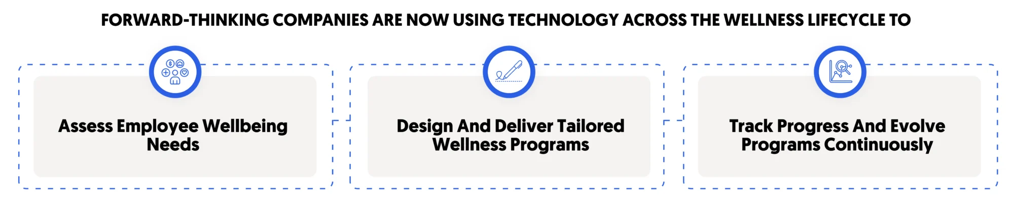 technologies that are used to enhance employee wellness lifecycle