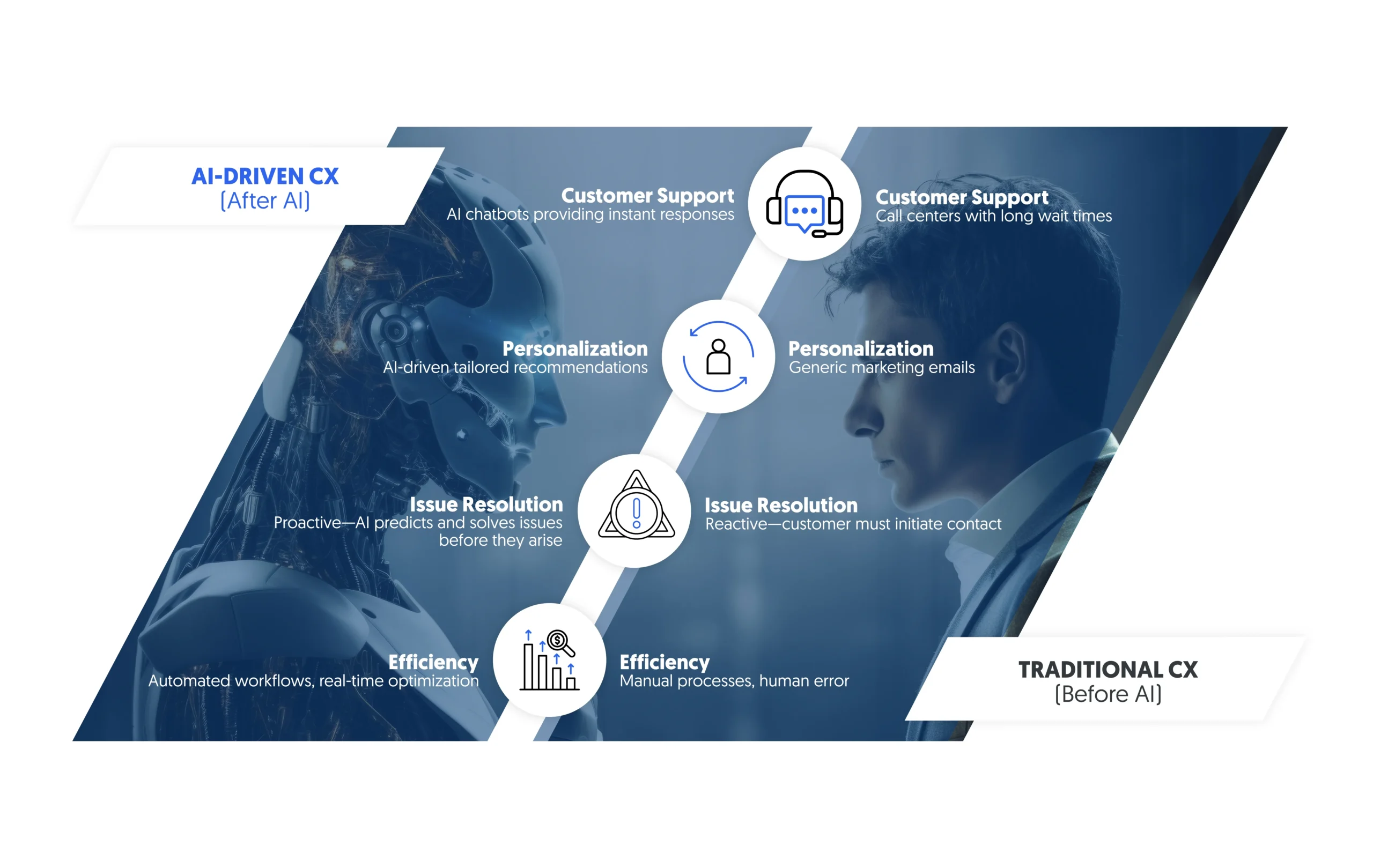 A before-and-after comparison of traditional and AI-driven CX corresponding to Creative Destruction
