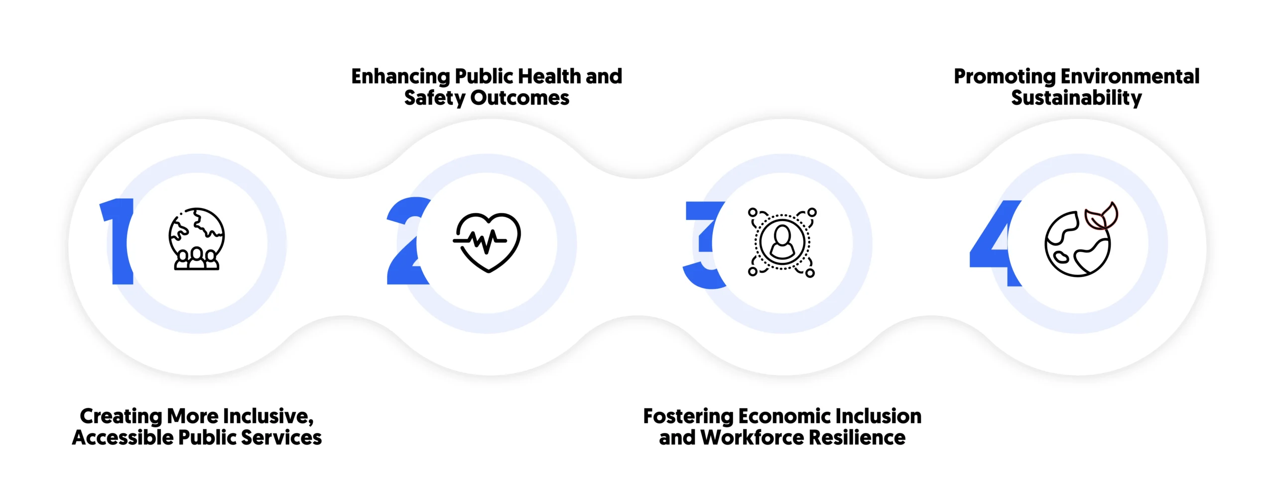 ai plays a vital role in fostering social equity and improving quality of life