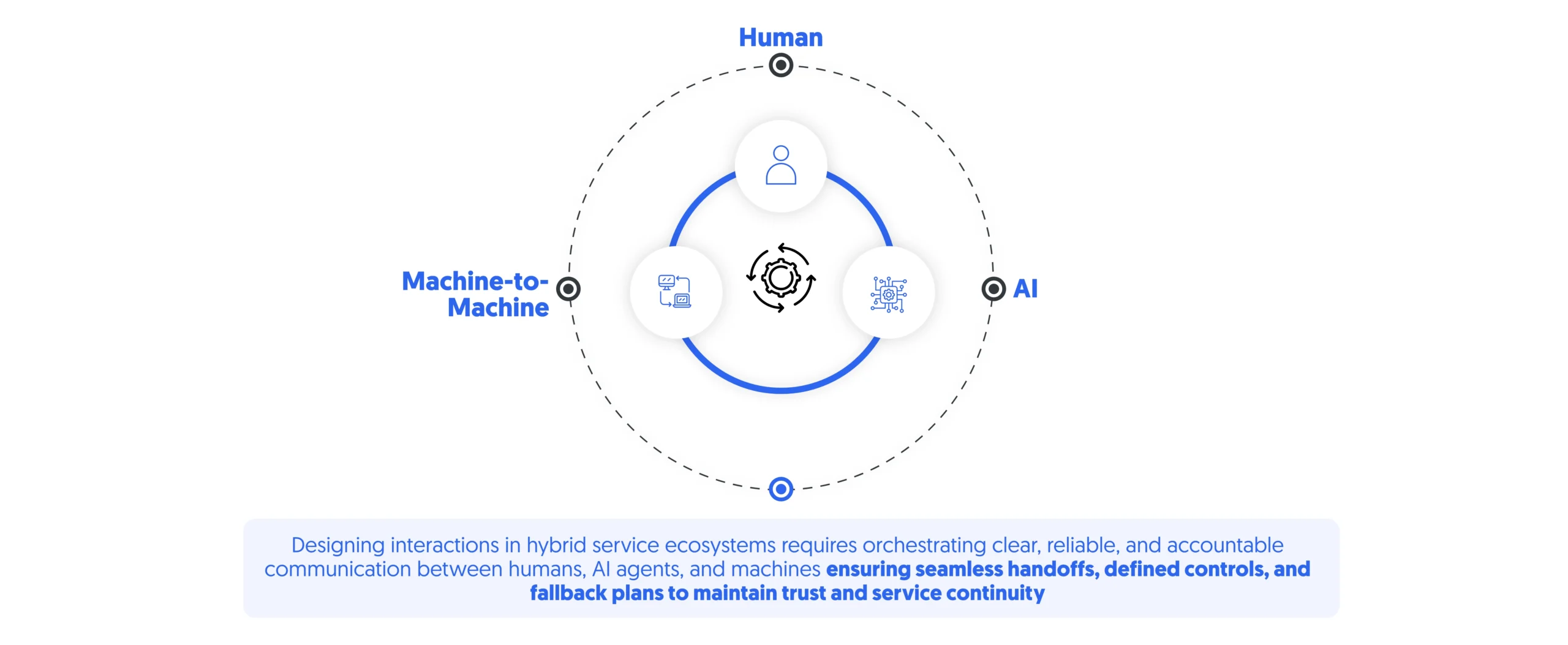 there are three primary interaction types for service design