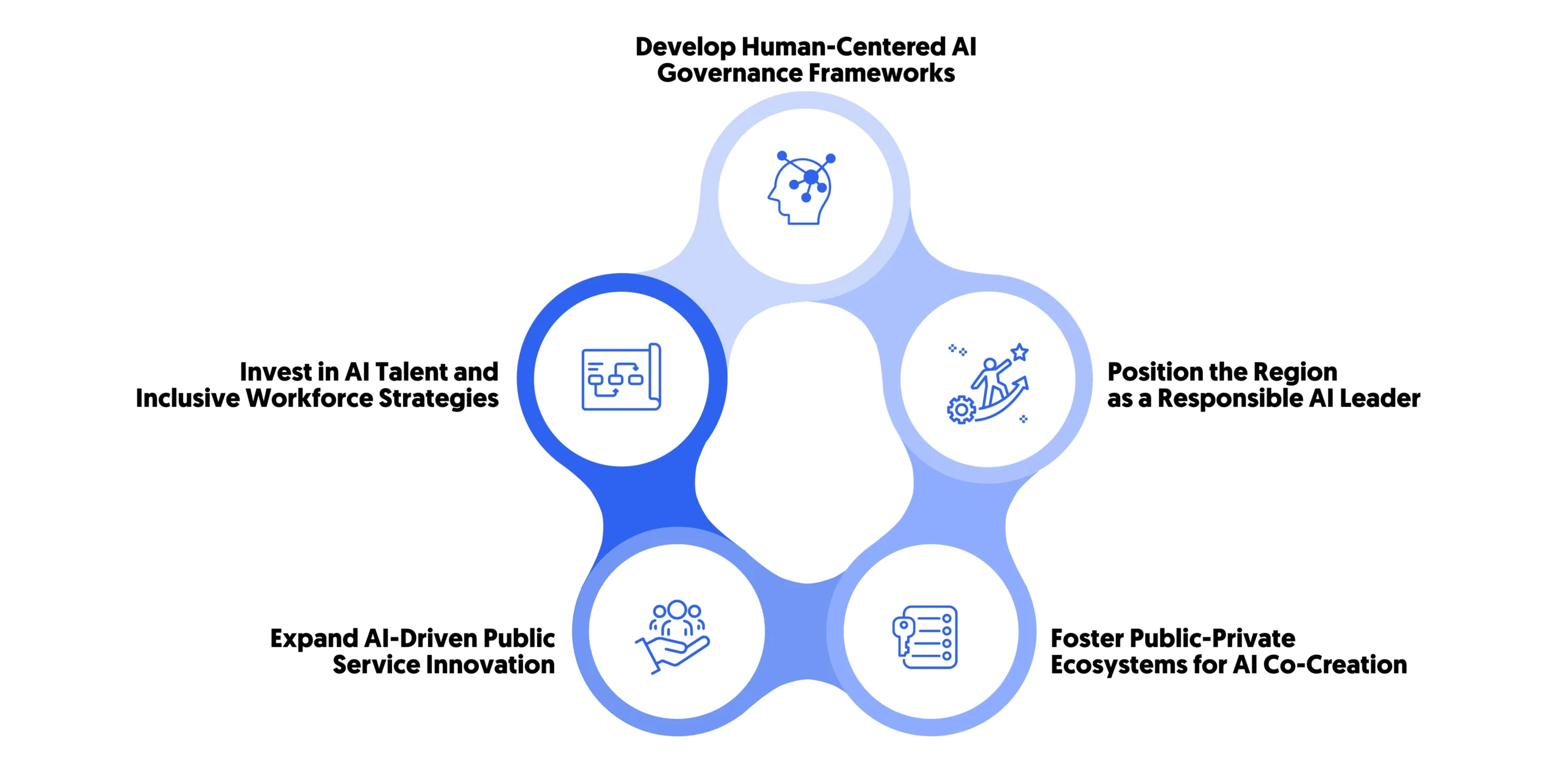 priorities to consider to ensure that ai continues to deliver meaningful public value