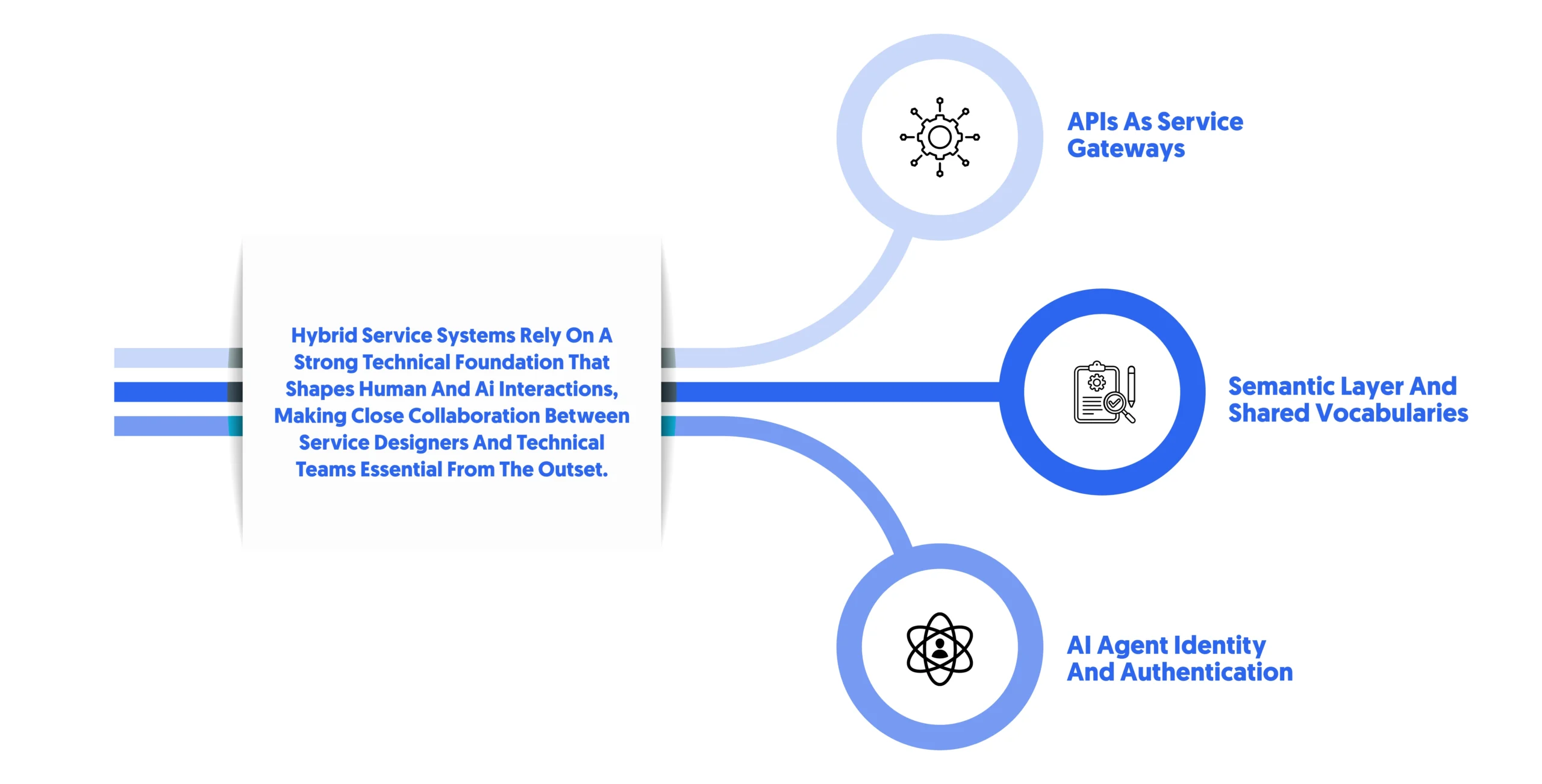 these are necessary enablers for service designs to be identifiable and authorized