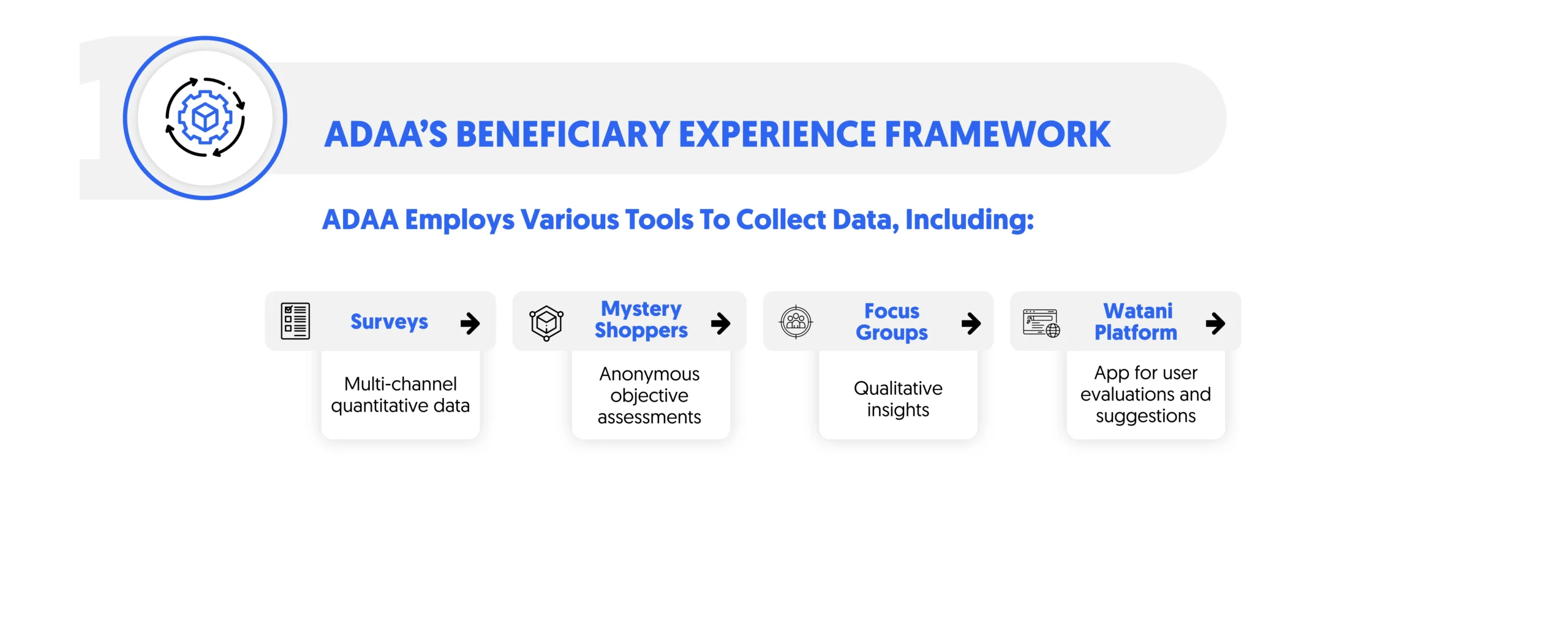 ADAA's framework incorporates 4 main tools to collect data in experience measurement
