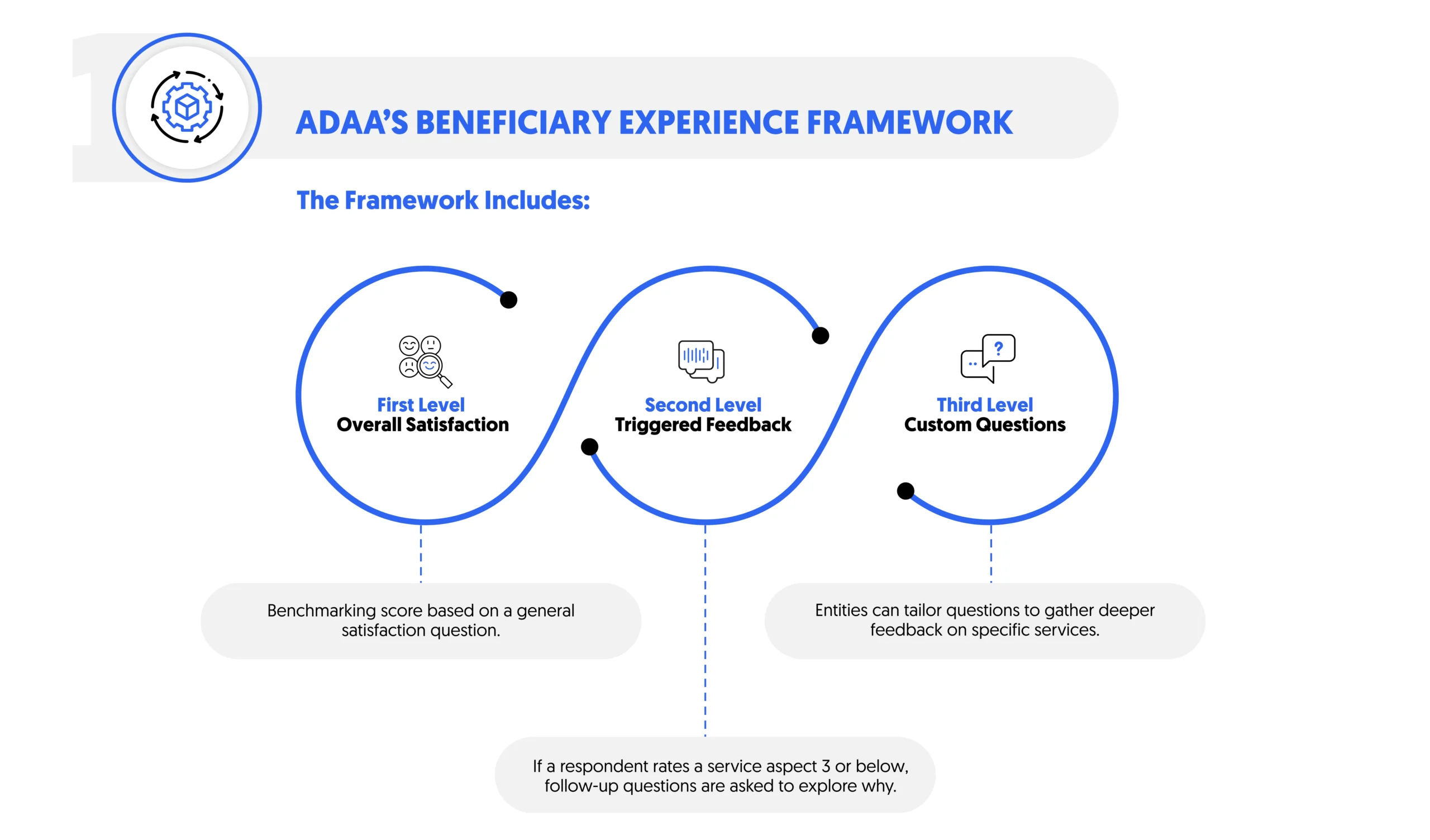 ADAA's beneficiary experience framework includes 3 main levels 