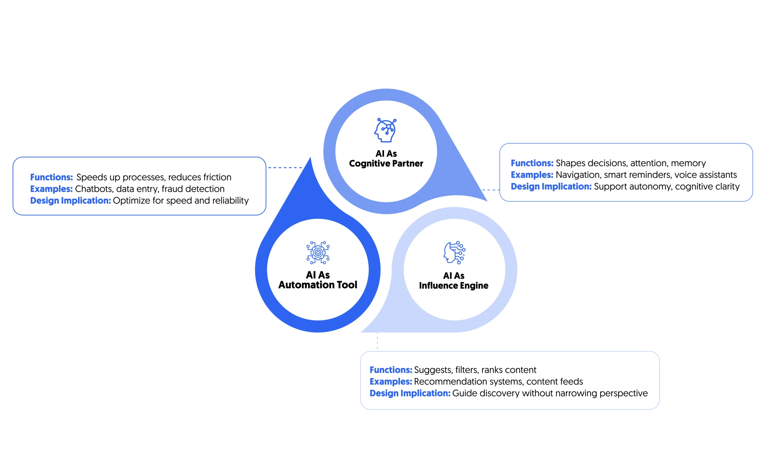 AI is a cognitive extension in CX that plays different roles with changing functionalities